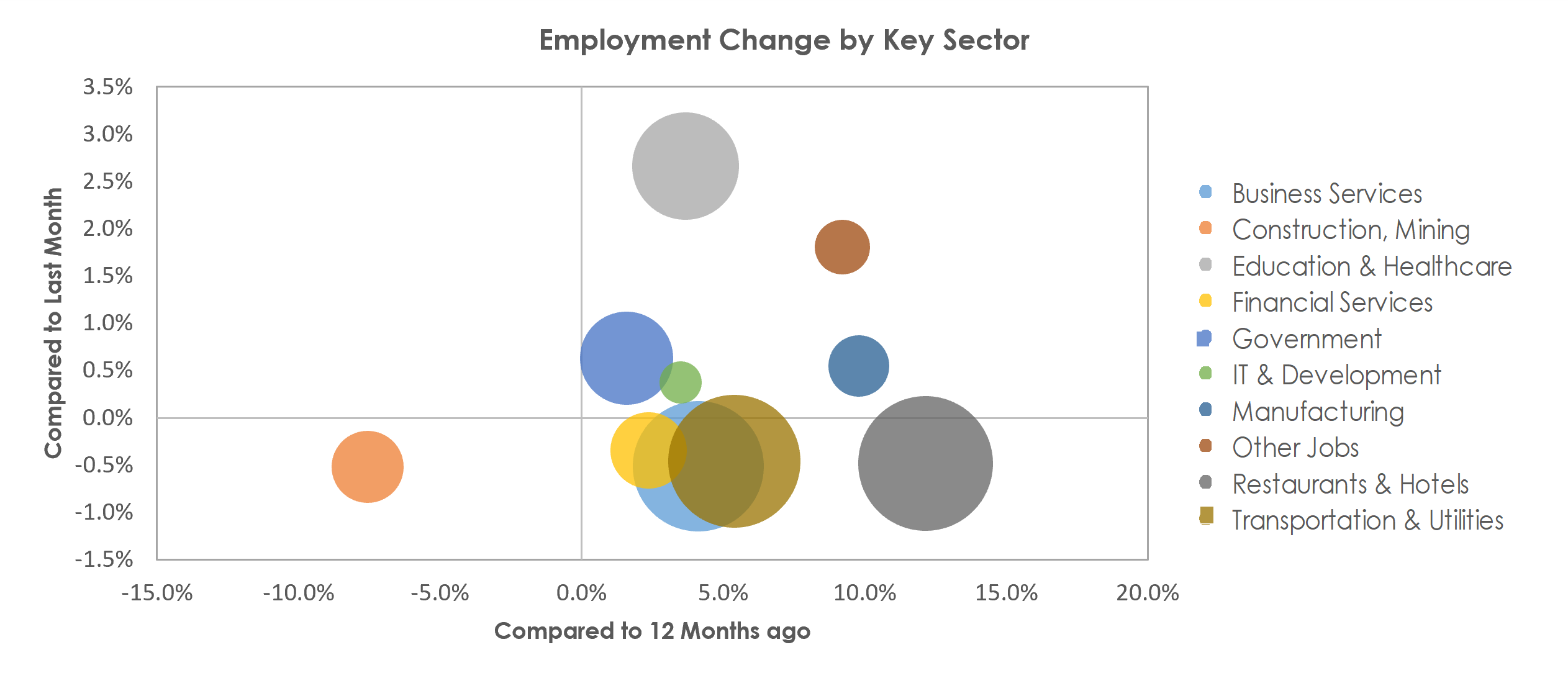 Orlando-Kissimmee-Sanford, FL Unemployment by Industry September 2022