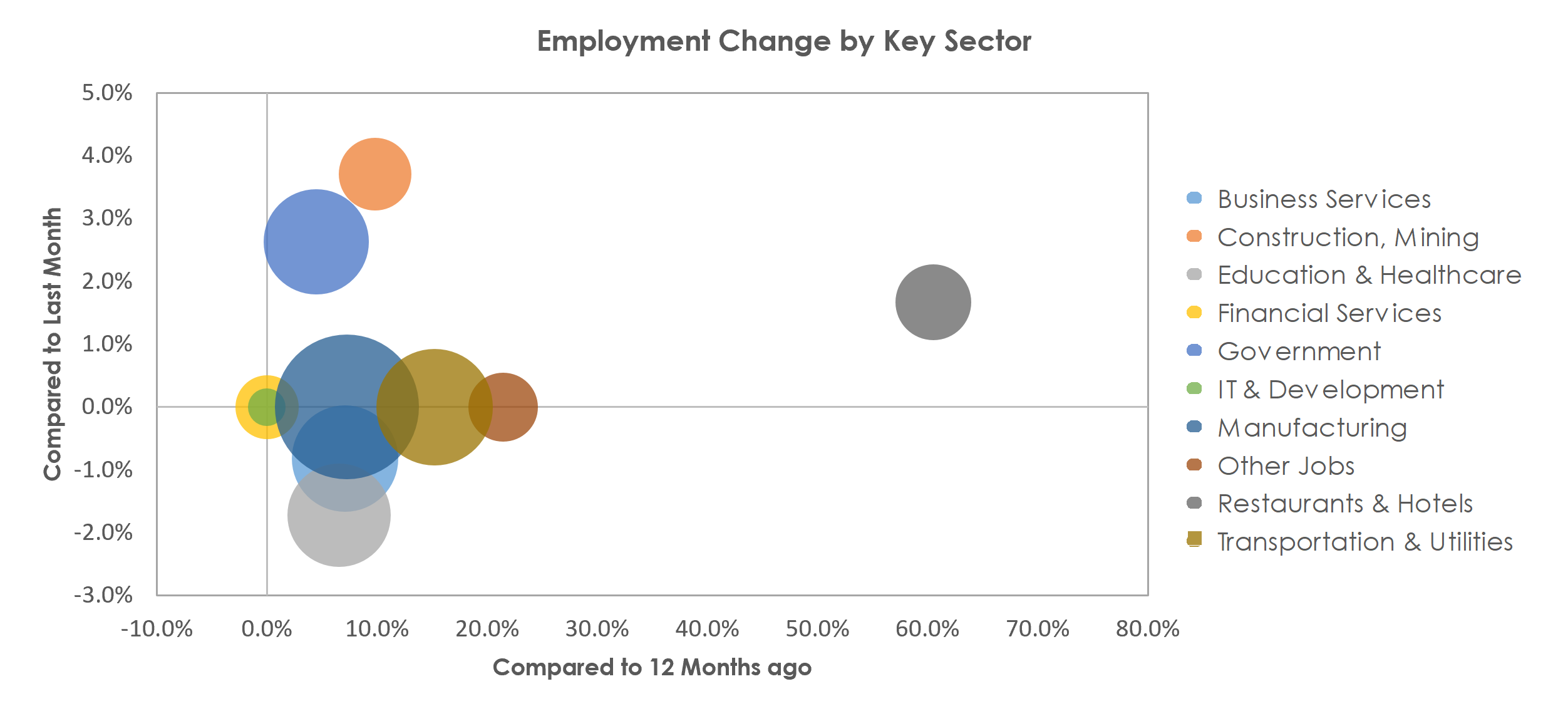 Oshkosh-Neenah, WI Unemployment by Industry April 2021