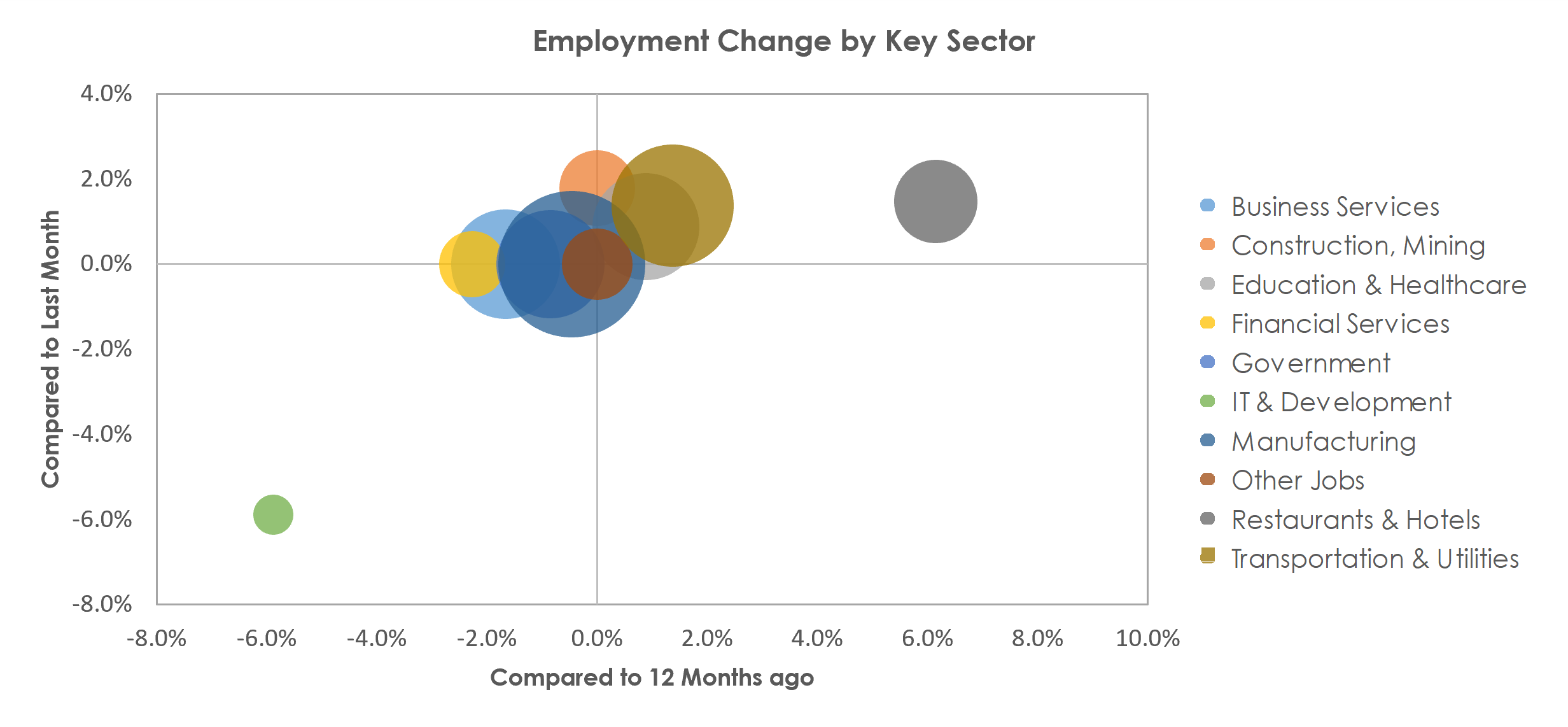 Oshkosh-Neenah, WI Unemployment by Industry April 2022