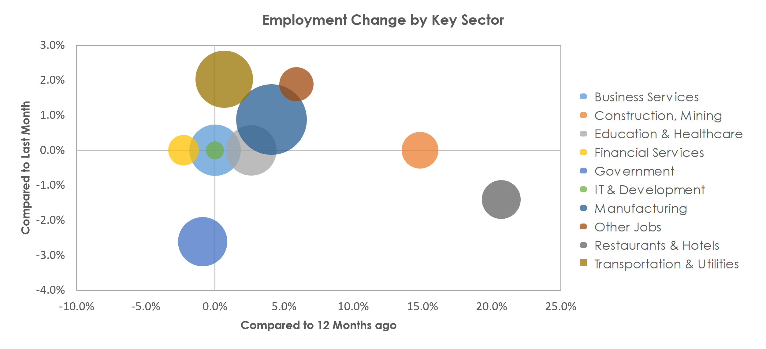 Oshkosh-Neenah, WI Unemployment by Industry December 2021