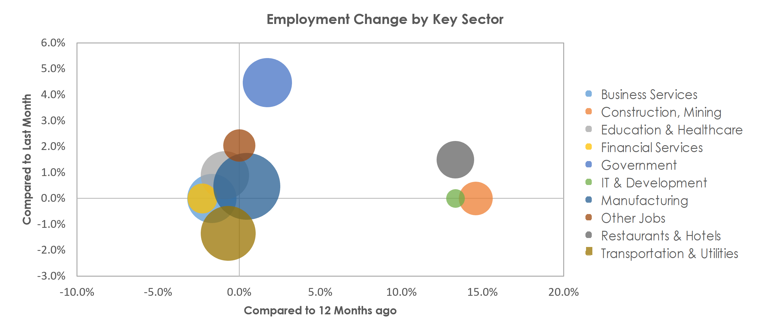 Oshkosh-Neenah, WI Unemployment by Industry February 2022