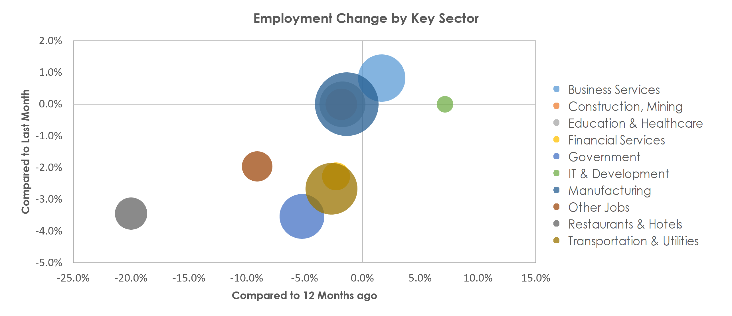 Oshkosh-Neenah, WI Unemployment by Industry January 2021