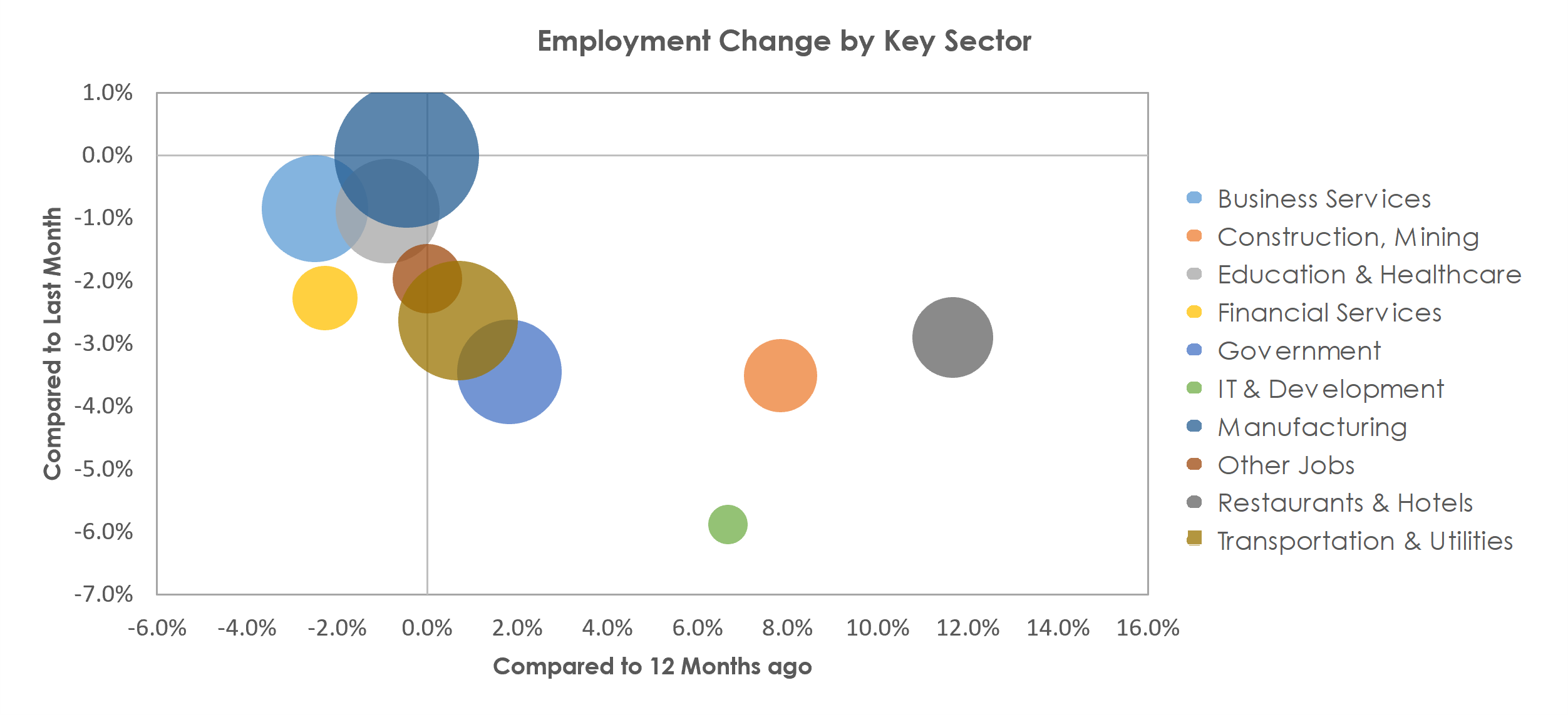 Oshkosh-Neenah, WI Unemployment by Industry January 2022