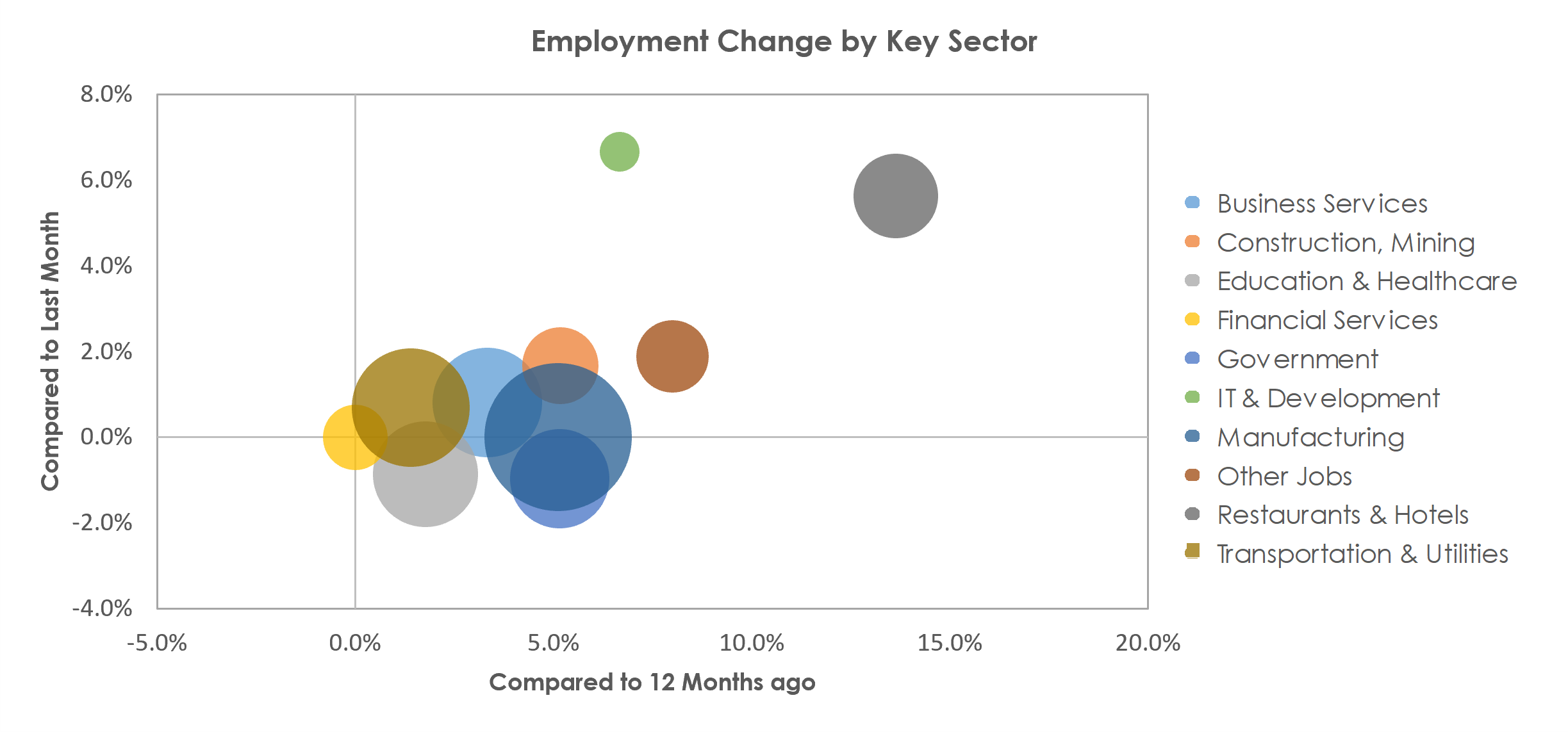 Oshkosh-Neenah, WI Unemployment by Industry July 2021