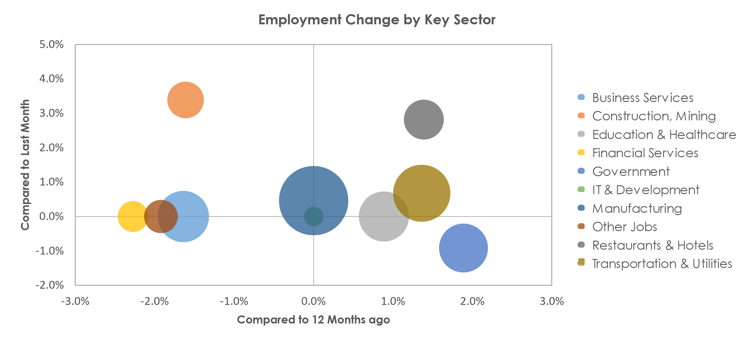 Oshkosh-Neenah, WI Unemployment by Industry July 2022