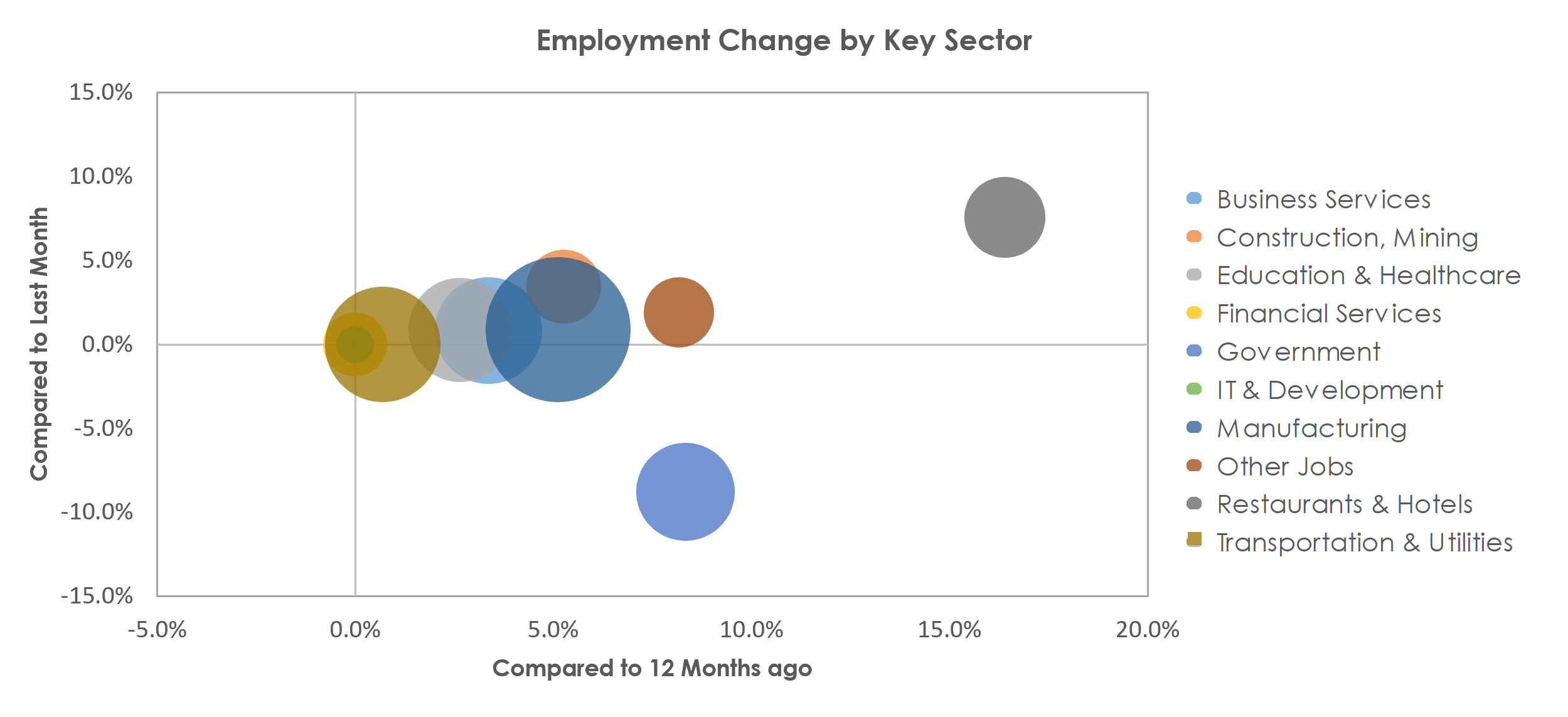 Oshkosh-Neenah, WI Unemployment by Industry June 2021
