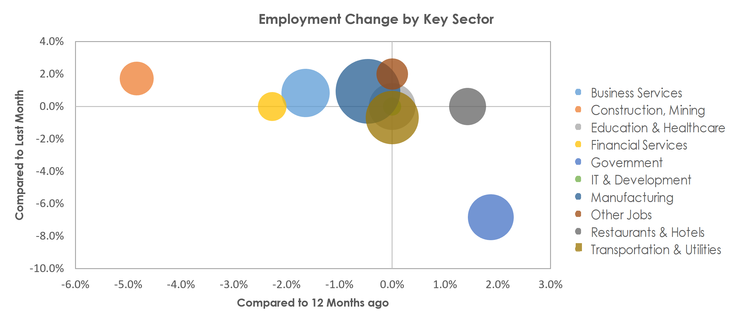 Oshkosh-Neenah, WI Unemployment by Industry June 2022