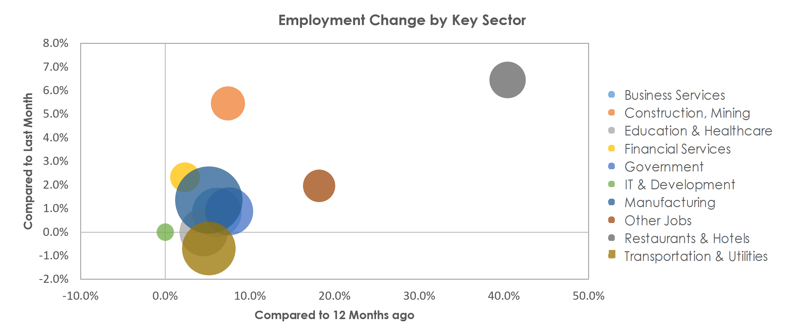 Oshkosh-Neenah, WI Unemployment by Industry May 2021