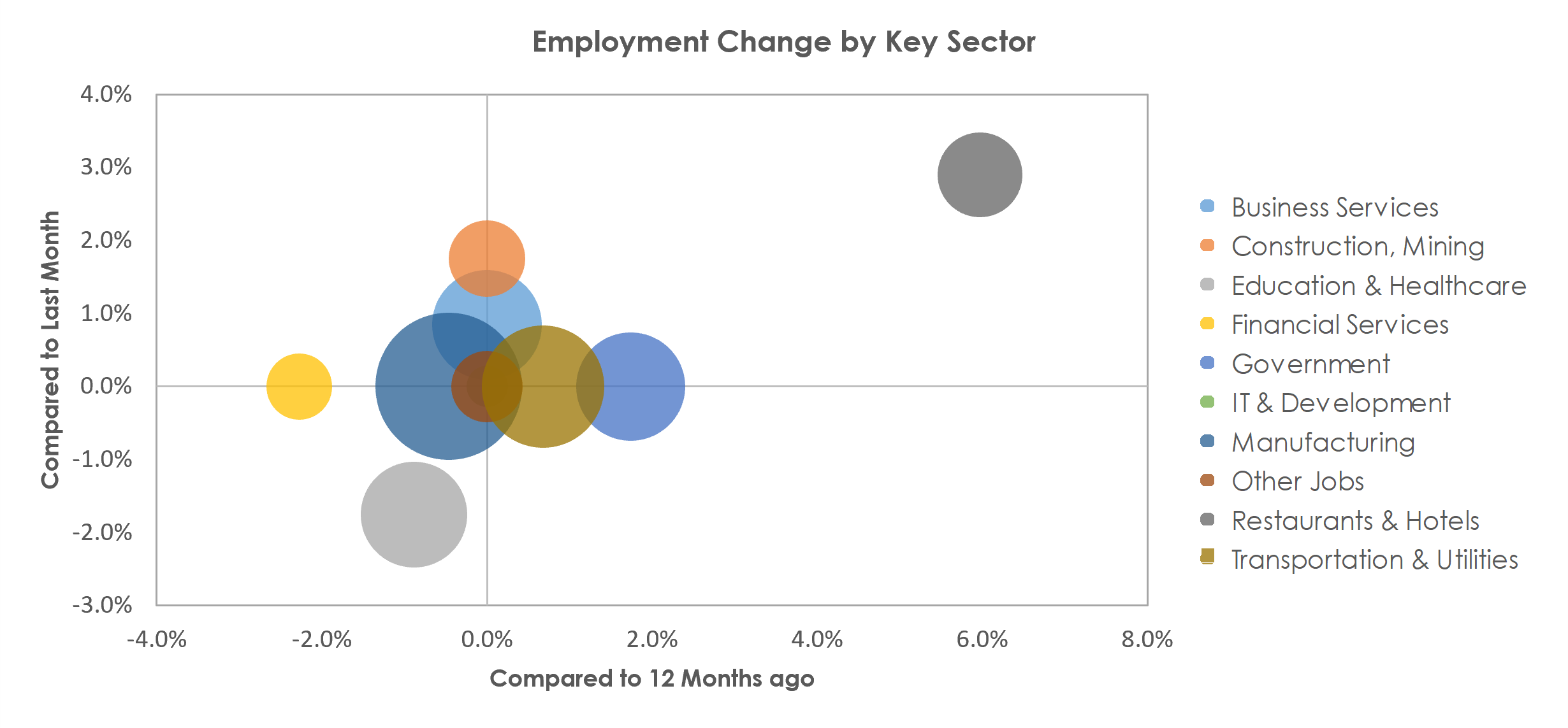 Oshkosh-Neenah, WI Unemployment by Industry May 2022