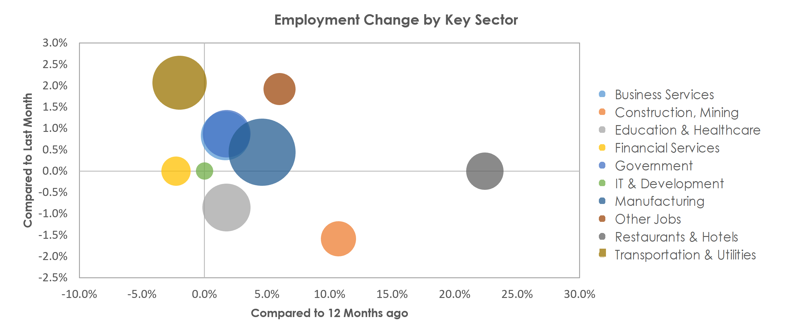 Oshkosh-Neenah, WI Unemployment by Industry November 2021