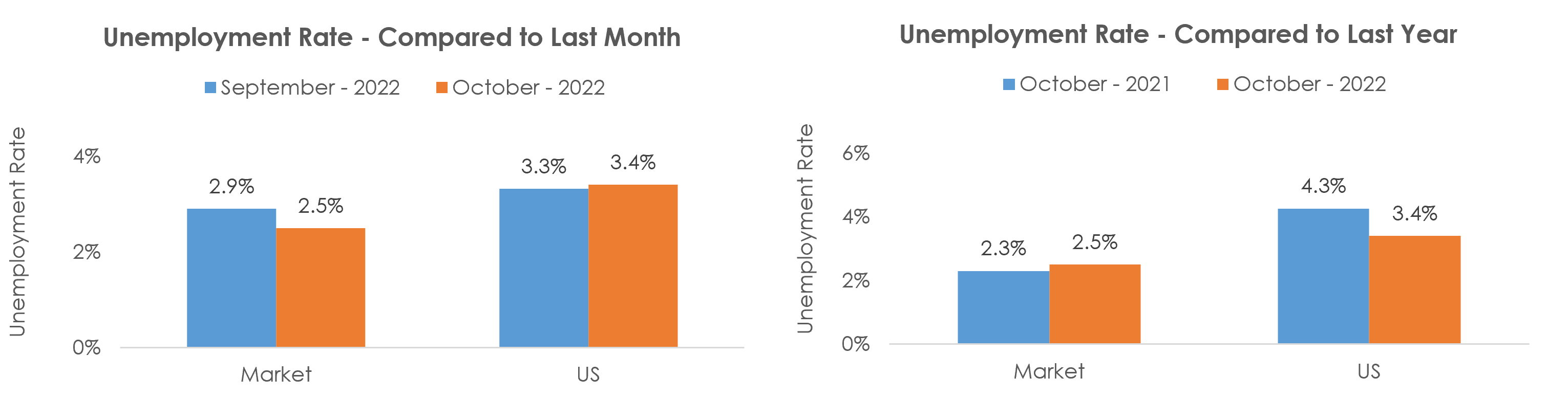 Oshkosh-Neenah, WI Unemployment October 2022
