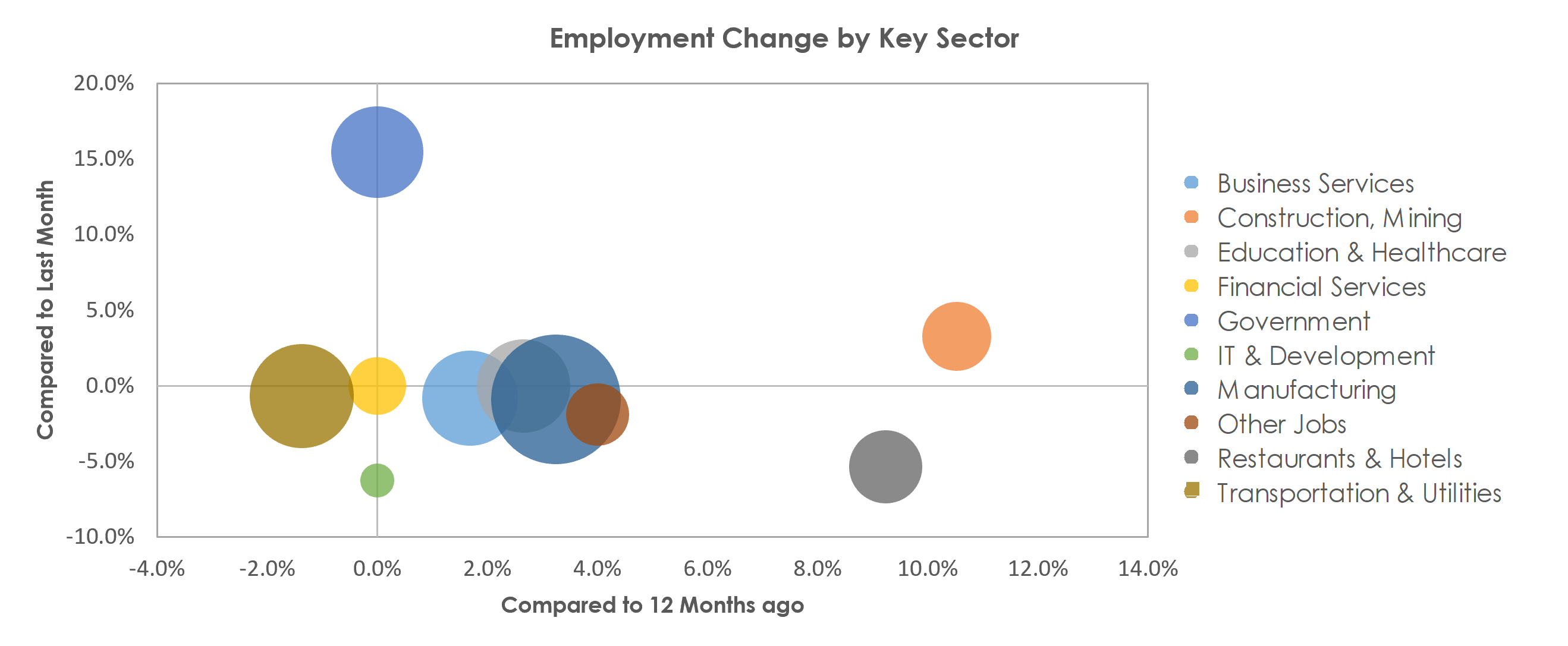 Oshkosh-Neenah, WI Unemployment by Industry September 2021