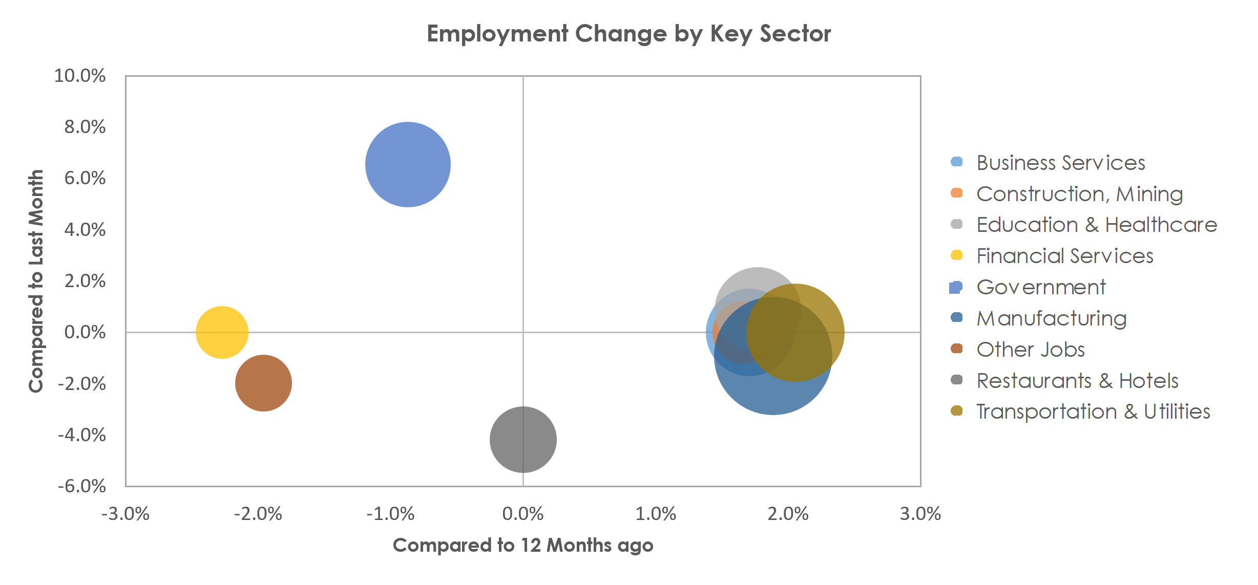 Oshkosh-Neenah, WI Unemployment by Industry September 2022