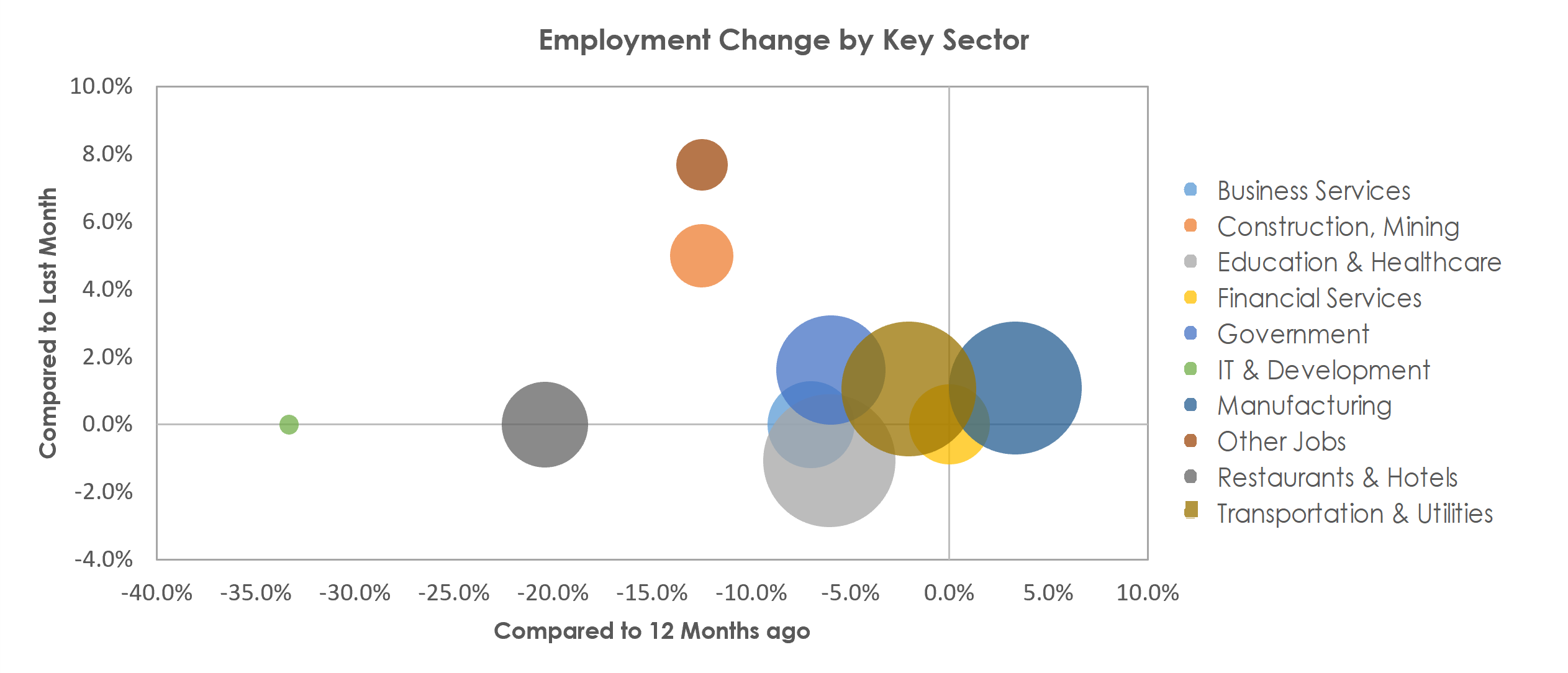 Owensboro, KY Unemployment by Industry March 2021