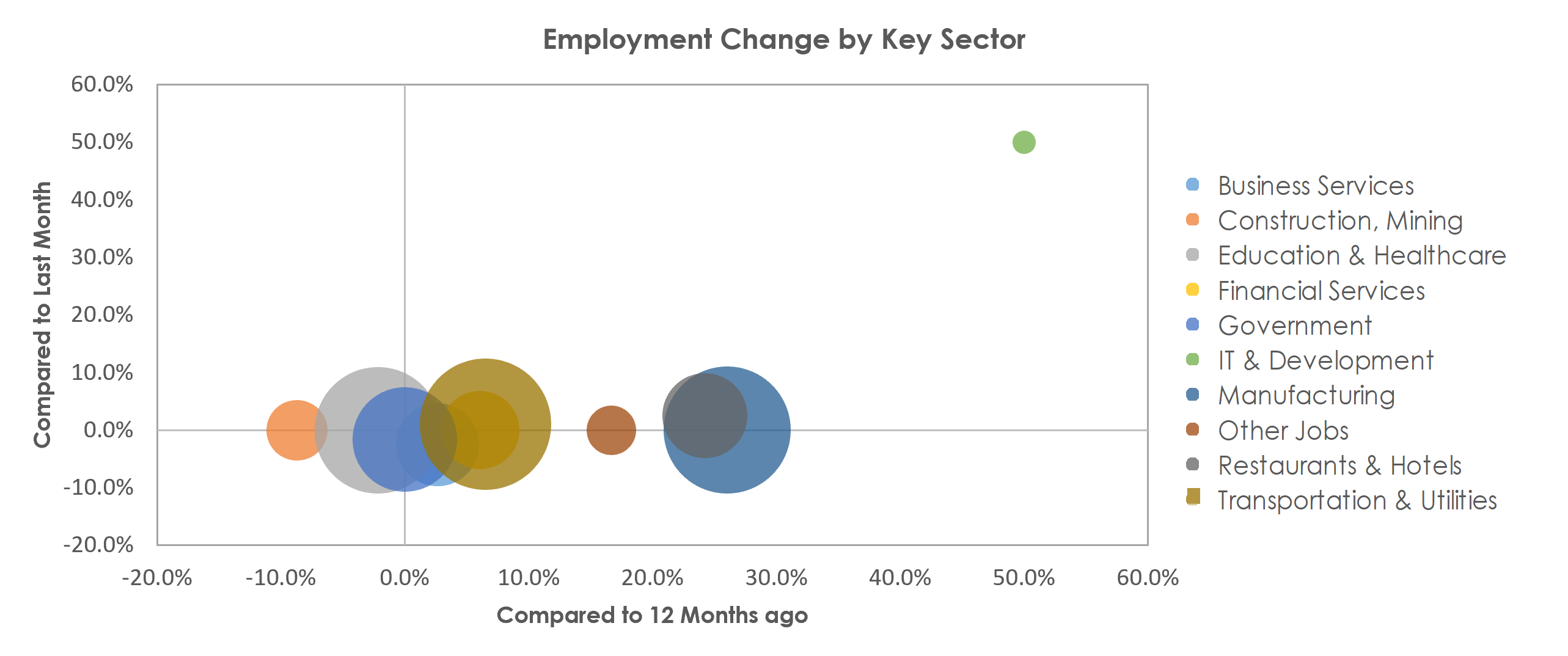 Owensboro, KY Unemployment by Industry May 2021