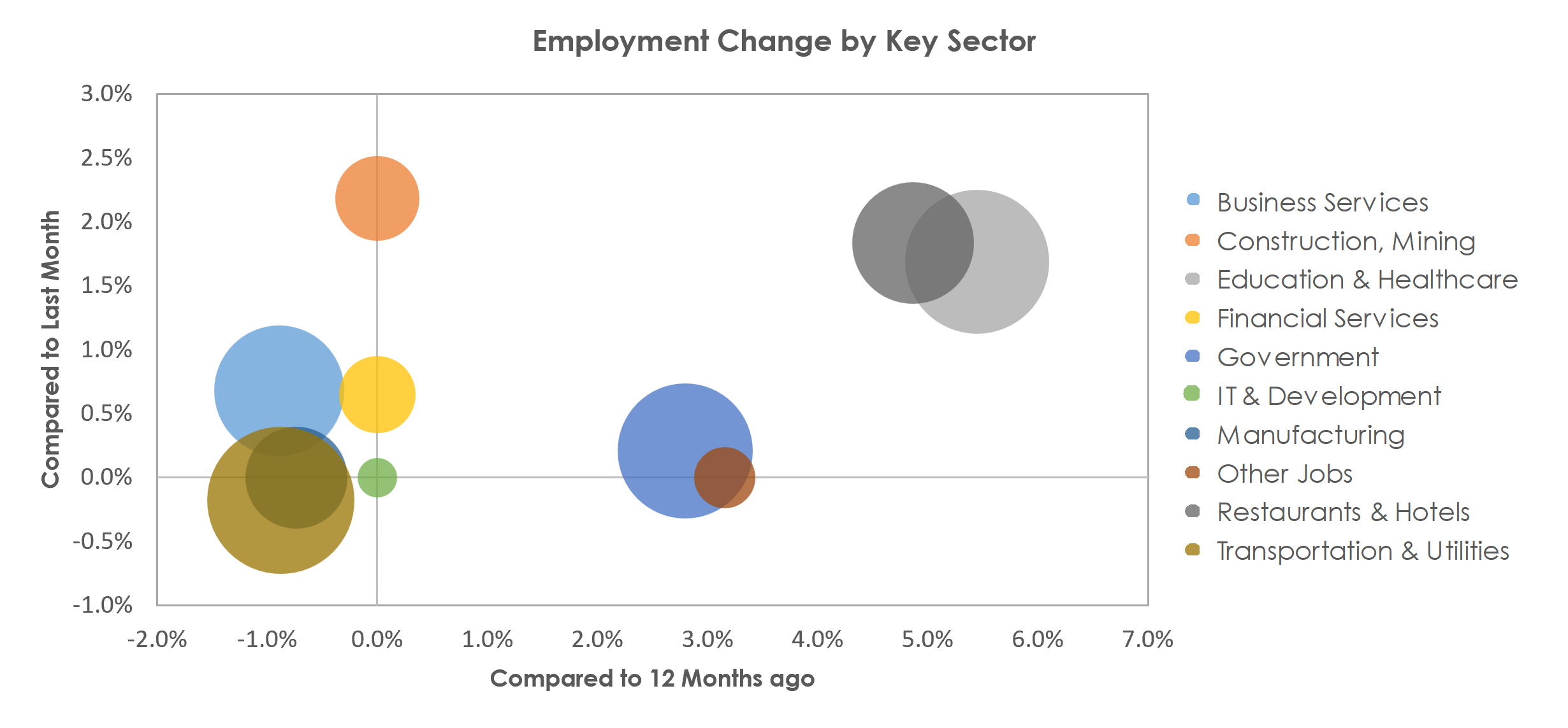 Oxnard-Thousand Oaks-Ventura, CA Unemployment by Industry April 2023
