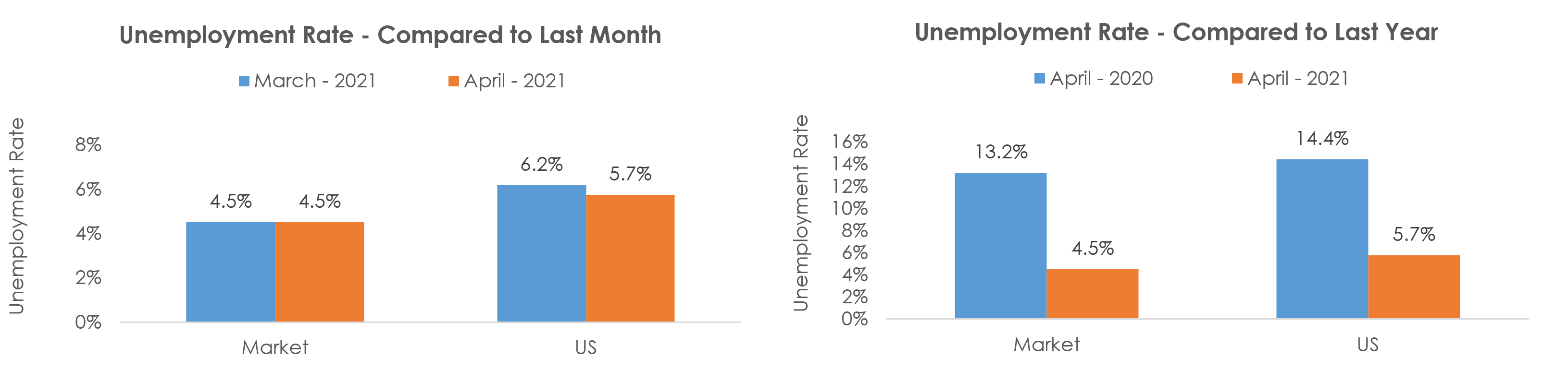 Palm Bay-Melbourne-Titusville, FL Unemployment April 2021