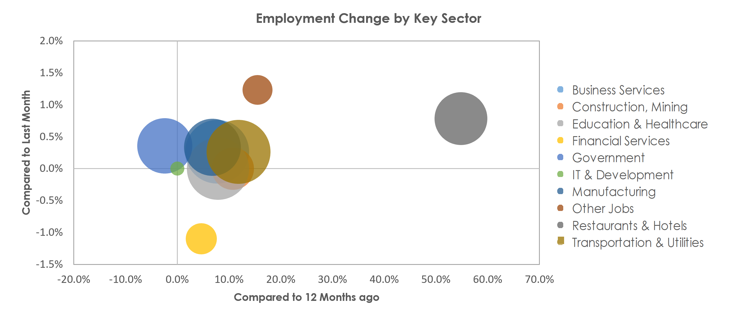 Palm Bay-Melbourne-Titusville, FL Unemployment by Industry April 2021