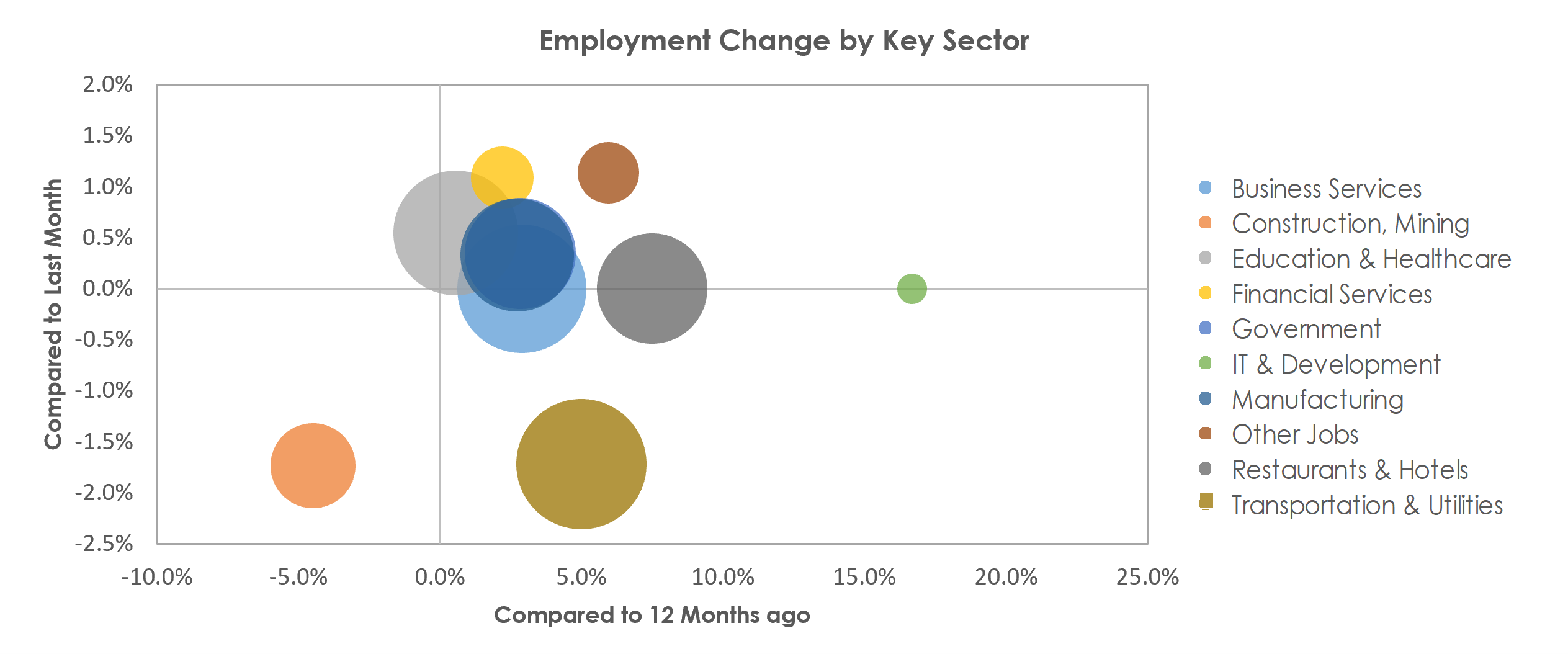 Palm Bay-Melbourne-Titusville, FL Unemployment by Industry April 2022