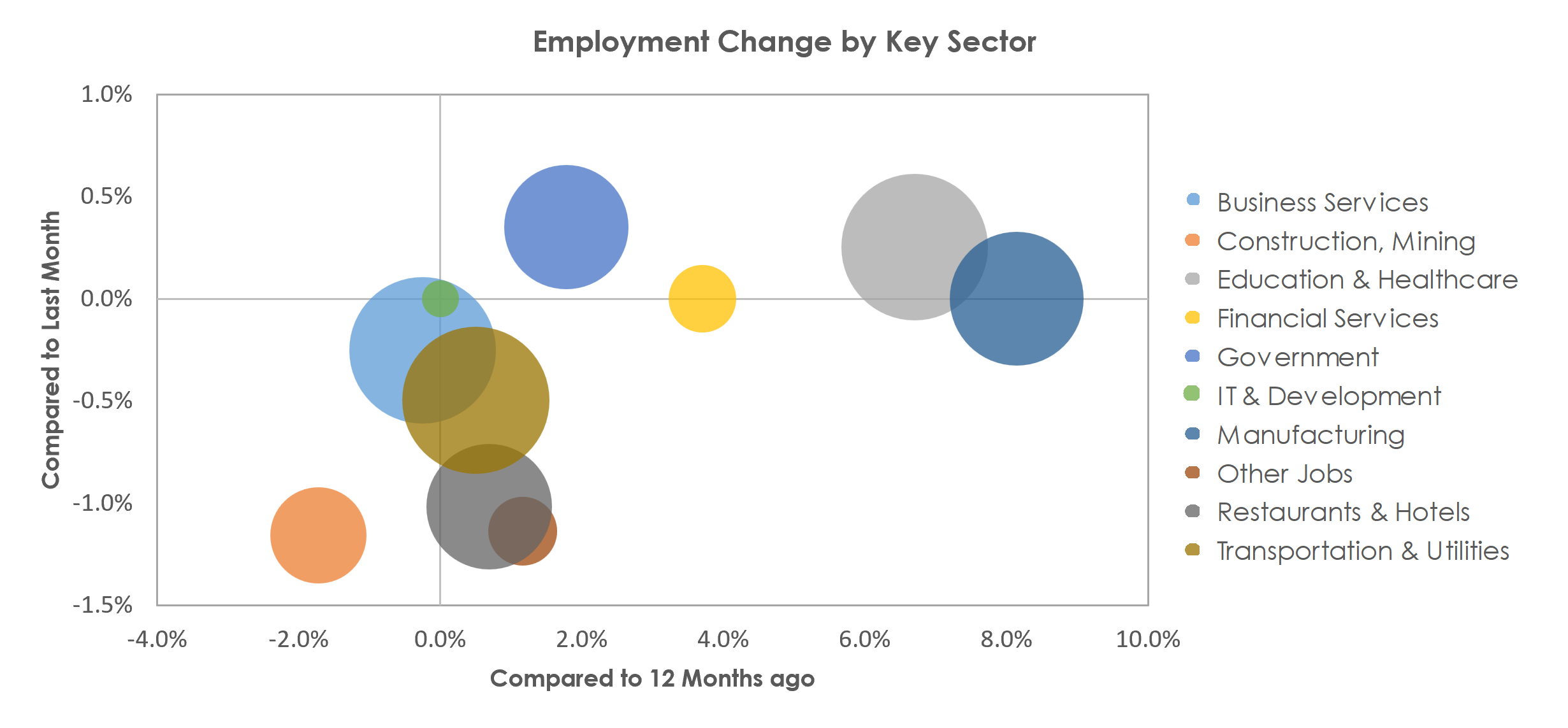 Palm Bay-Melbourne-Titusville, FL Unemployment by Industry April 2023