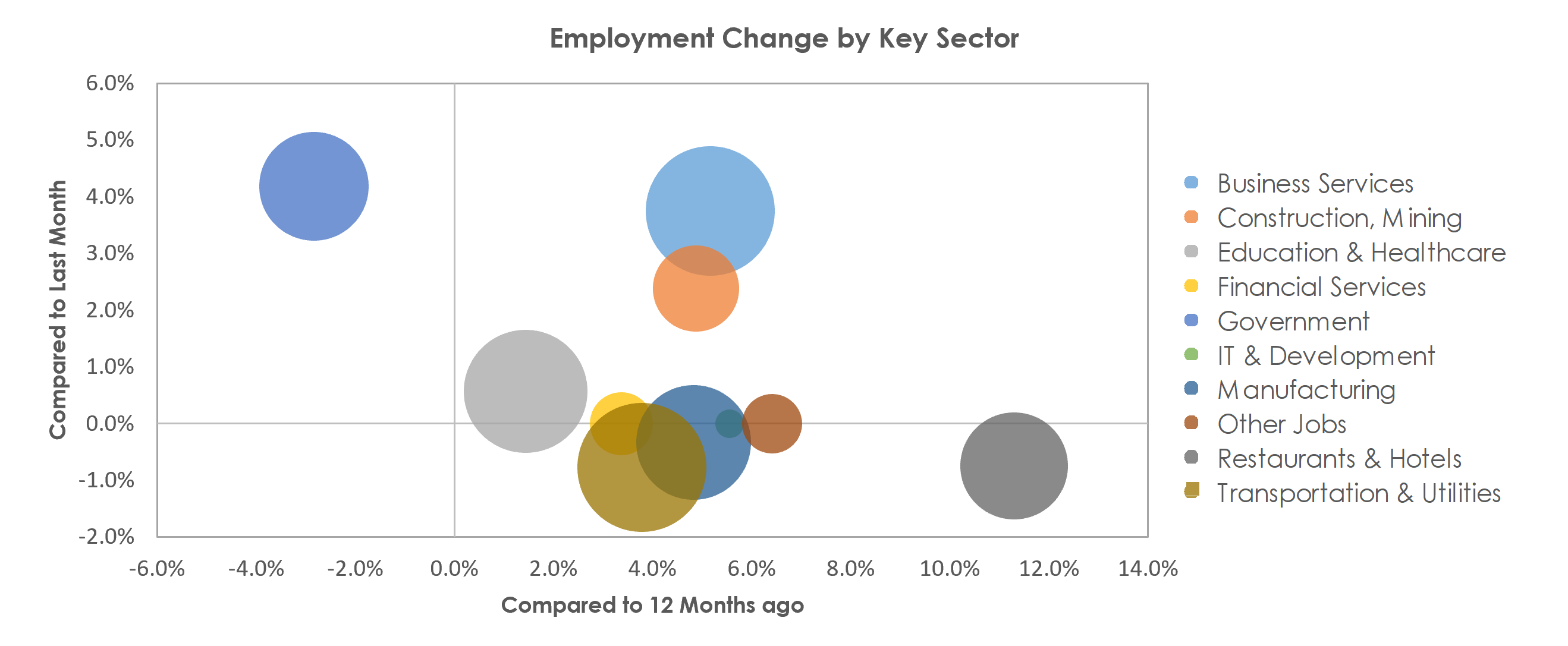 Palm Bay-Melbourne-Titusville, FL Unemployment by Industry August 2021