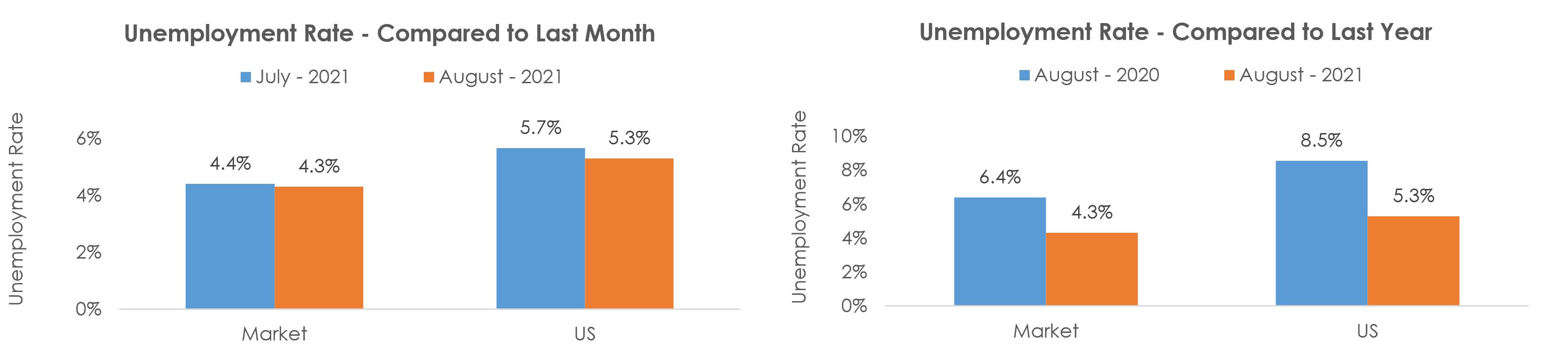 Palm Bay-Melbourne-Titusville, FL Unemployment August 2021