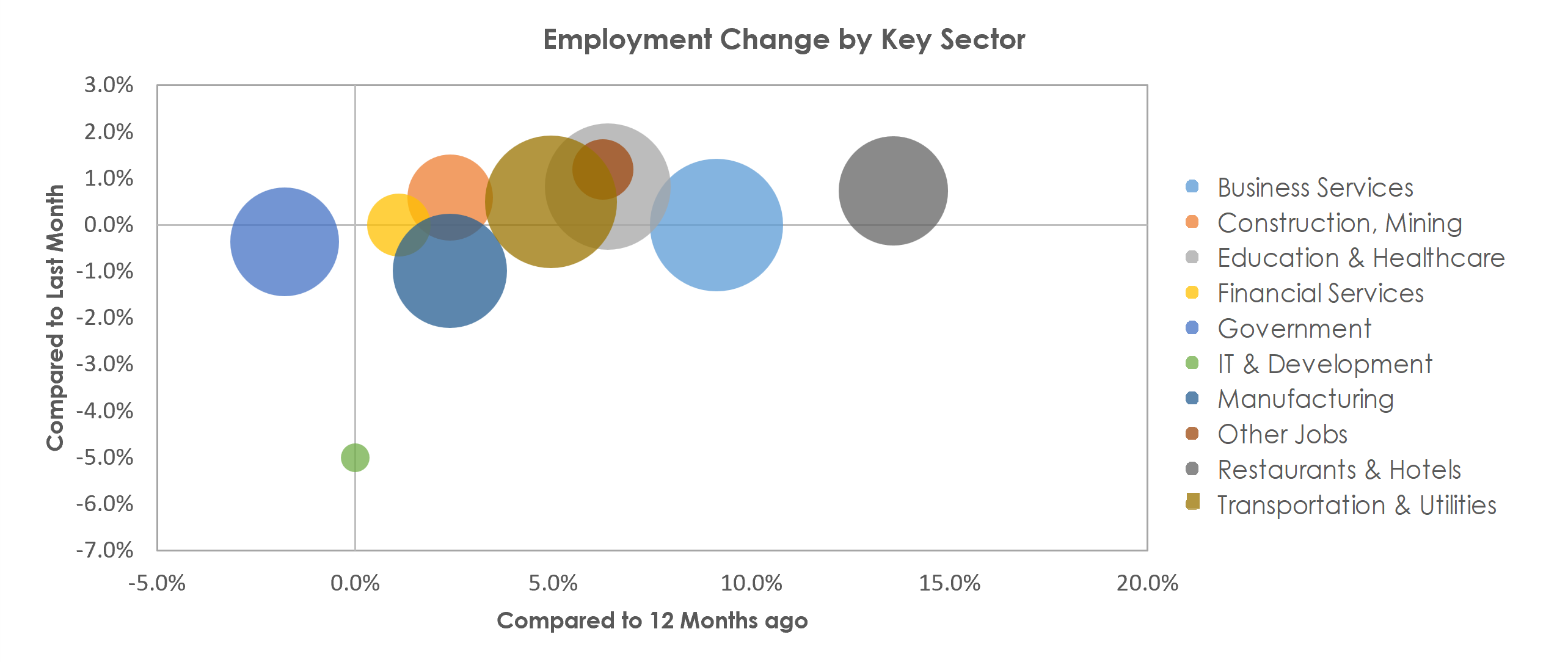 Palm Bay-Melbourne-Titusville, FL Unemployment by Industry December 2021