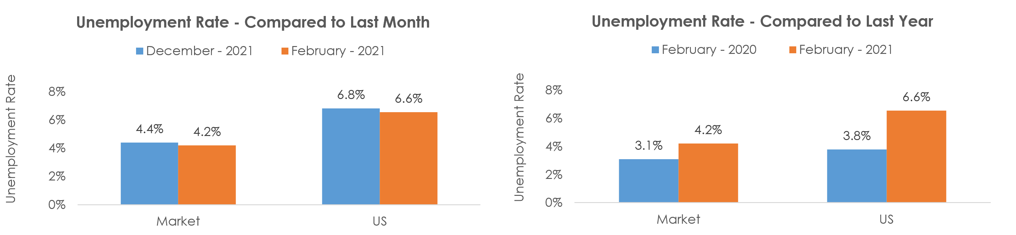 Palm Bay-Melbourne-Titusville, FL Unemployment February 2021