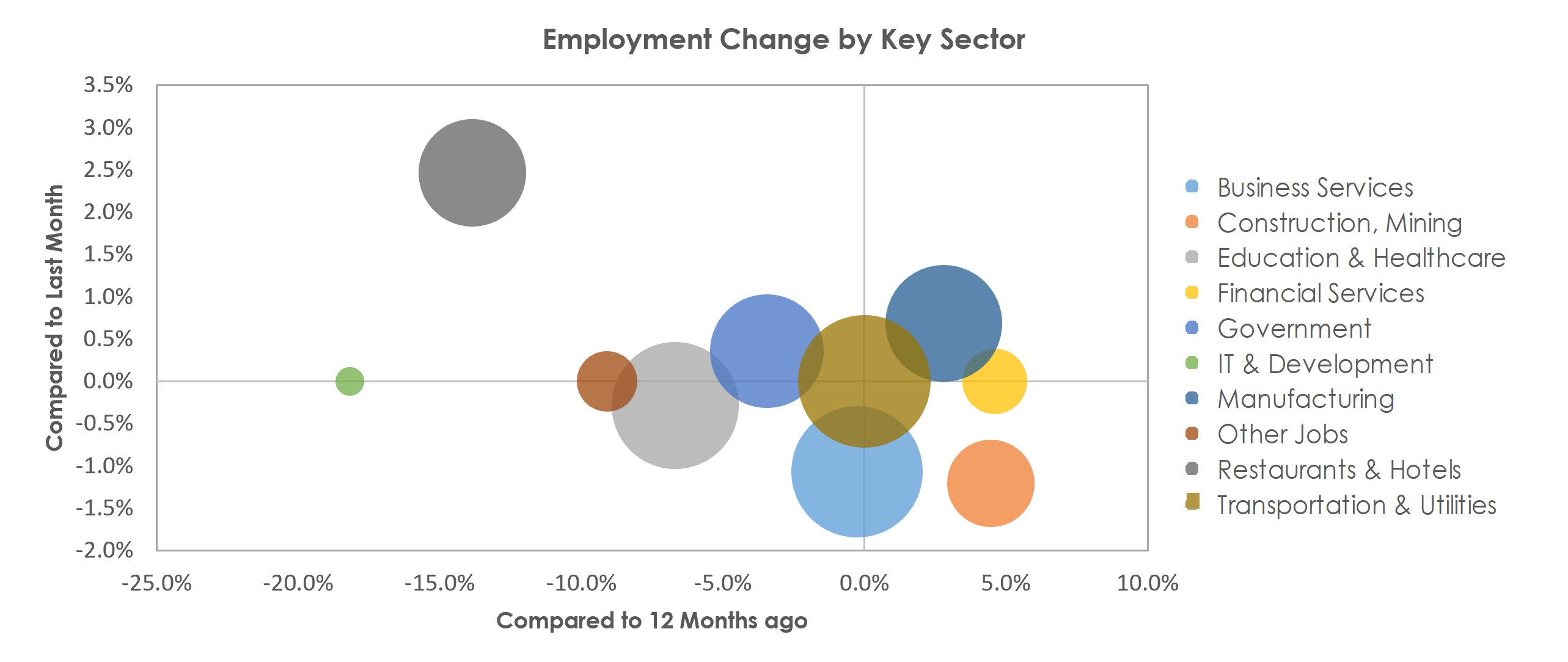 Palm Bay-Melbourne-Titusville, FL Unemployment by Industry February 2021