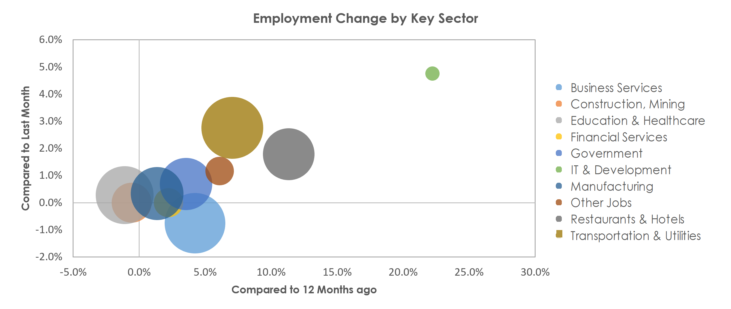 Palm Bay-Melbourne-Titusville, FL Unemployment by Industry February 2022