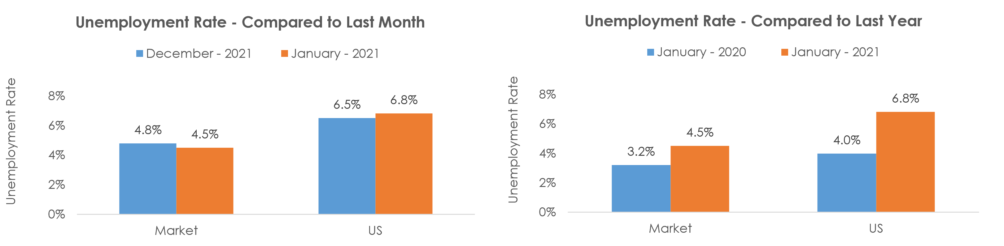 Palm Bay-Melbourne-Titusville, FL Unemployment January 2021