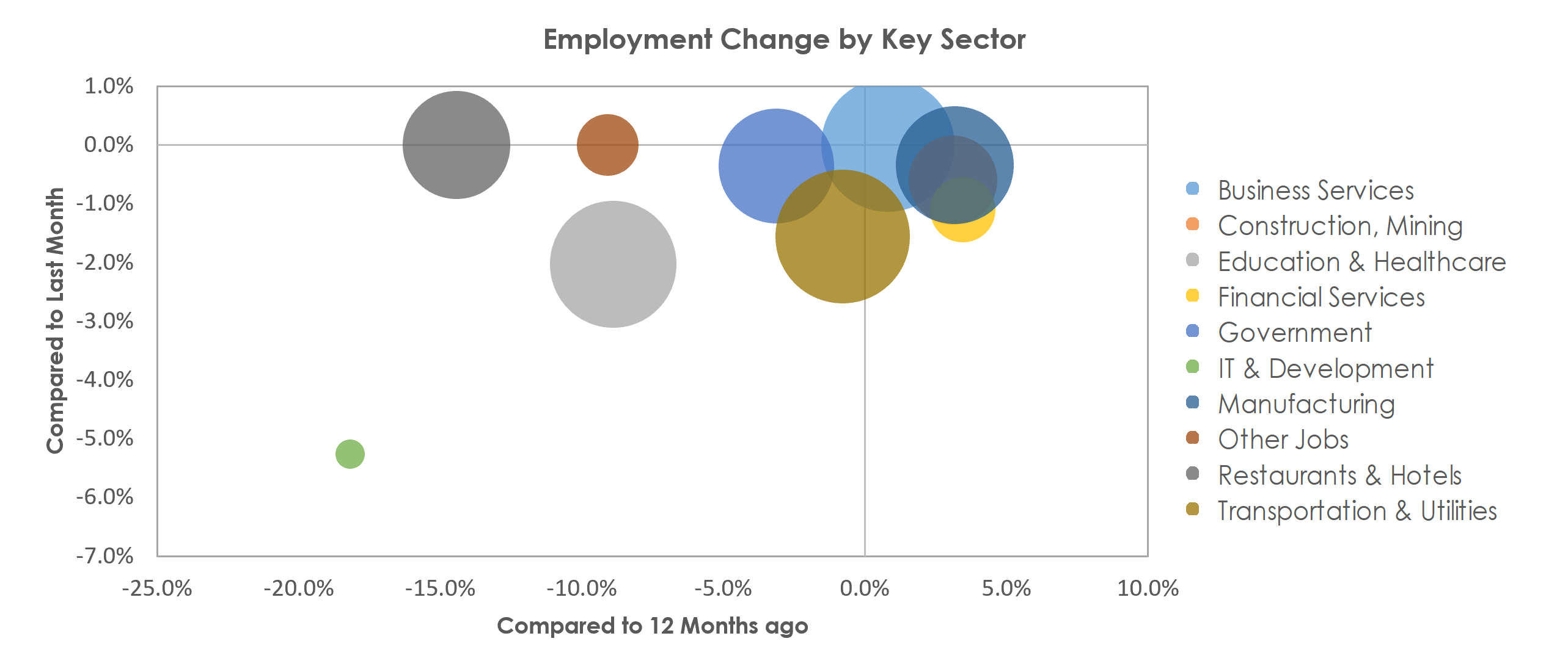 Palm Bay-Melbourne-Titusville, FL Unemployment by Industry January 2021