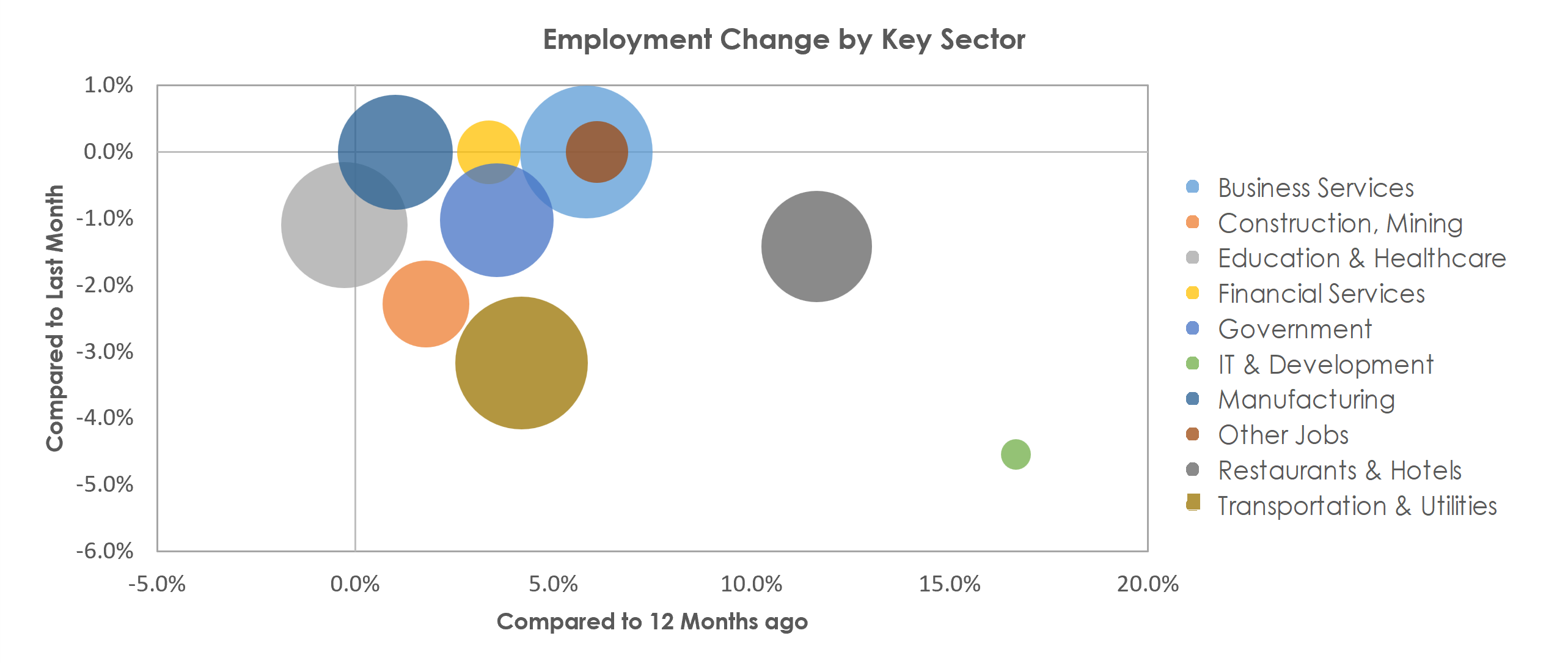 Palm Bay-Melbourne-Titusville, FL Unemployment by Industry January 2022