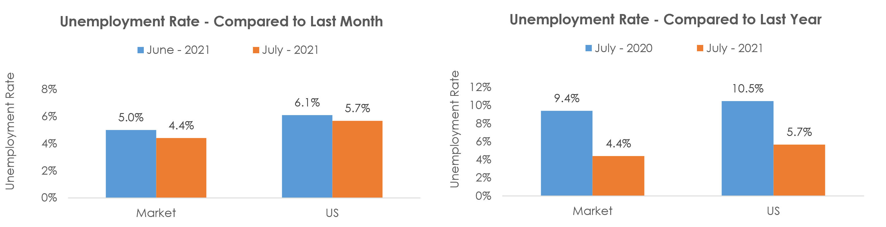 Palm Bay-Melbourne-Titusville, FL Unemployment July 2021