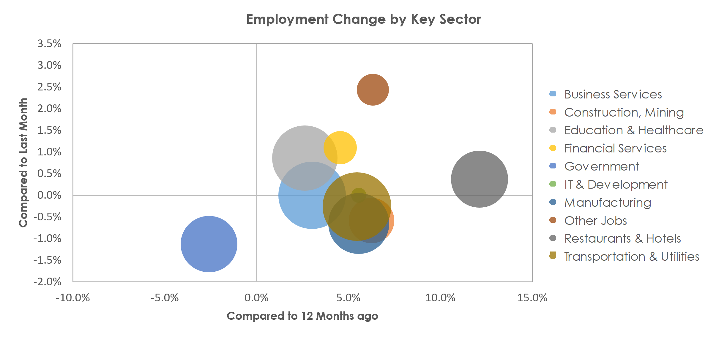 Palm Bay-Melbourne-Titusville, FL Unemployment by Industry July 2021