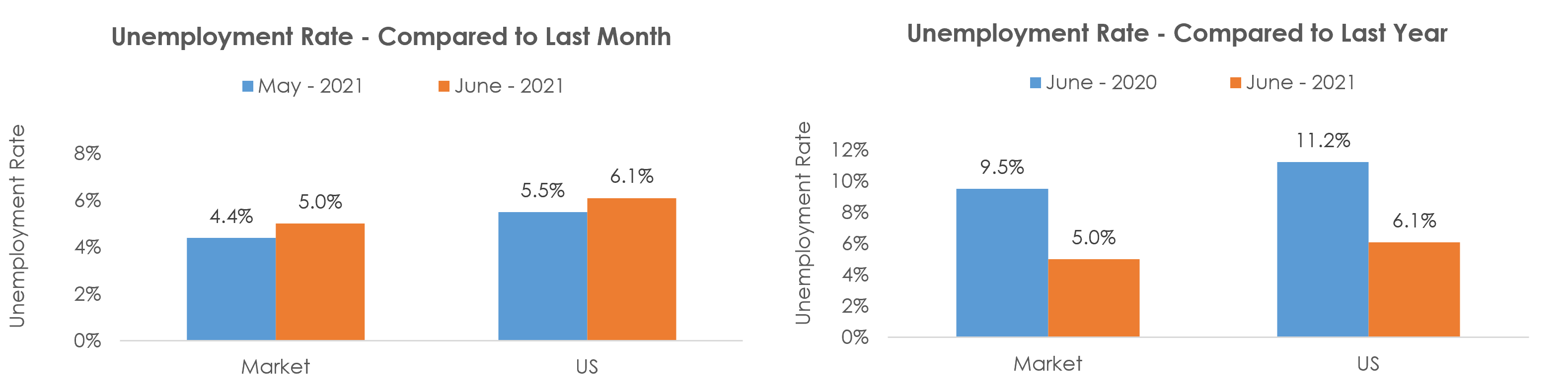 Palm Bay-Melbourne-Titusville, FL Unemployment June 2021