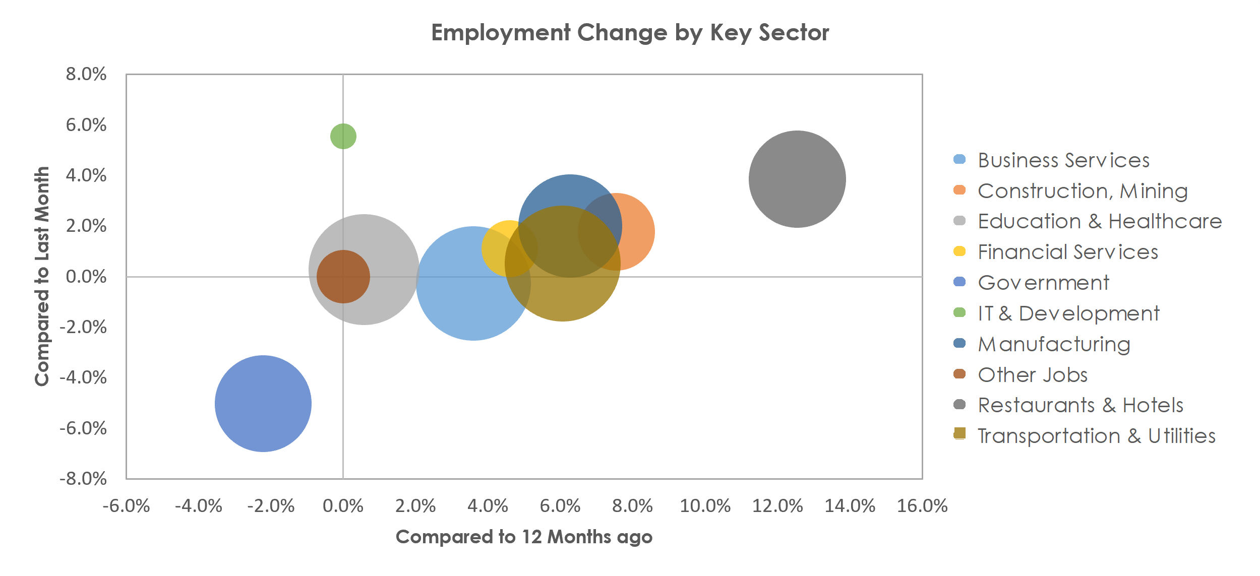 Palm Bay-Melbourne-Titusville, FL Unemployment by Industry June 2021