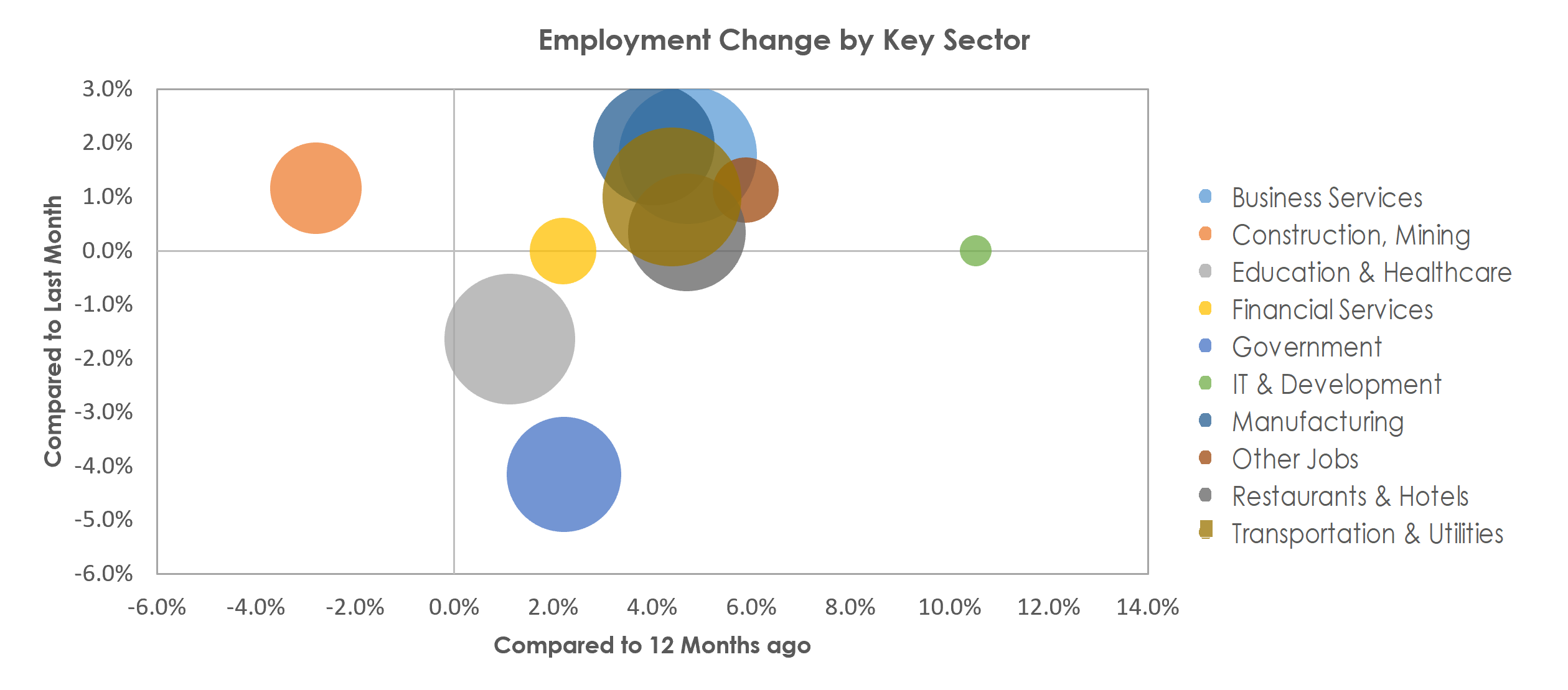 Palm Bay-Melbourne-Titusville, FL Unemployment by Industry June 2022