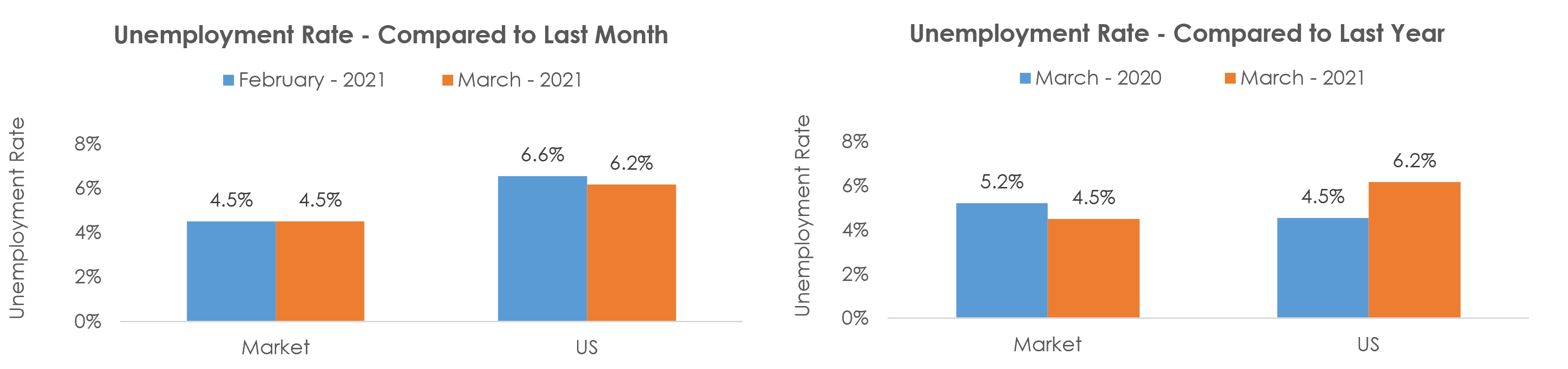 Palm Bay-Melbourne-Titusville, FL Unemployment March 2021