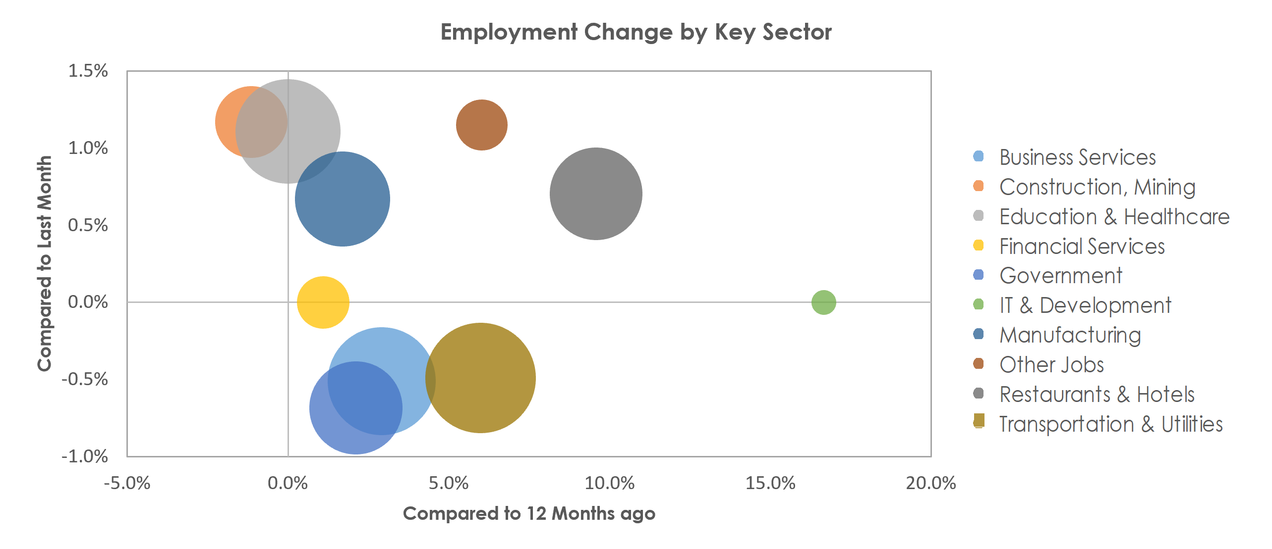 Palm Bay-Melbourne-Titusville, FL Unemployment by Industry March 2022