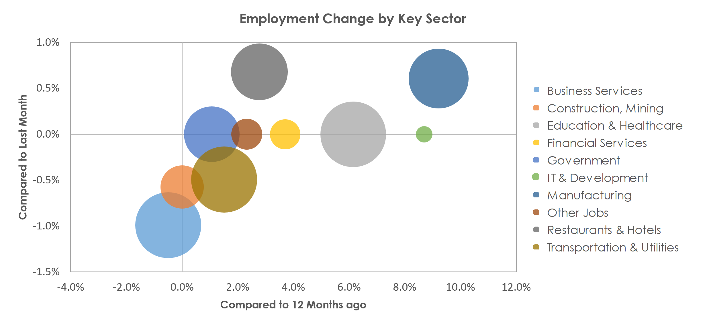 Palm Bay-Melbourne-Titusville, FL Unemployment by Industry March 2023