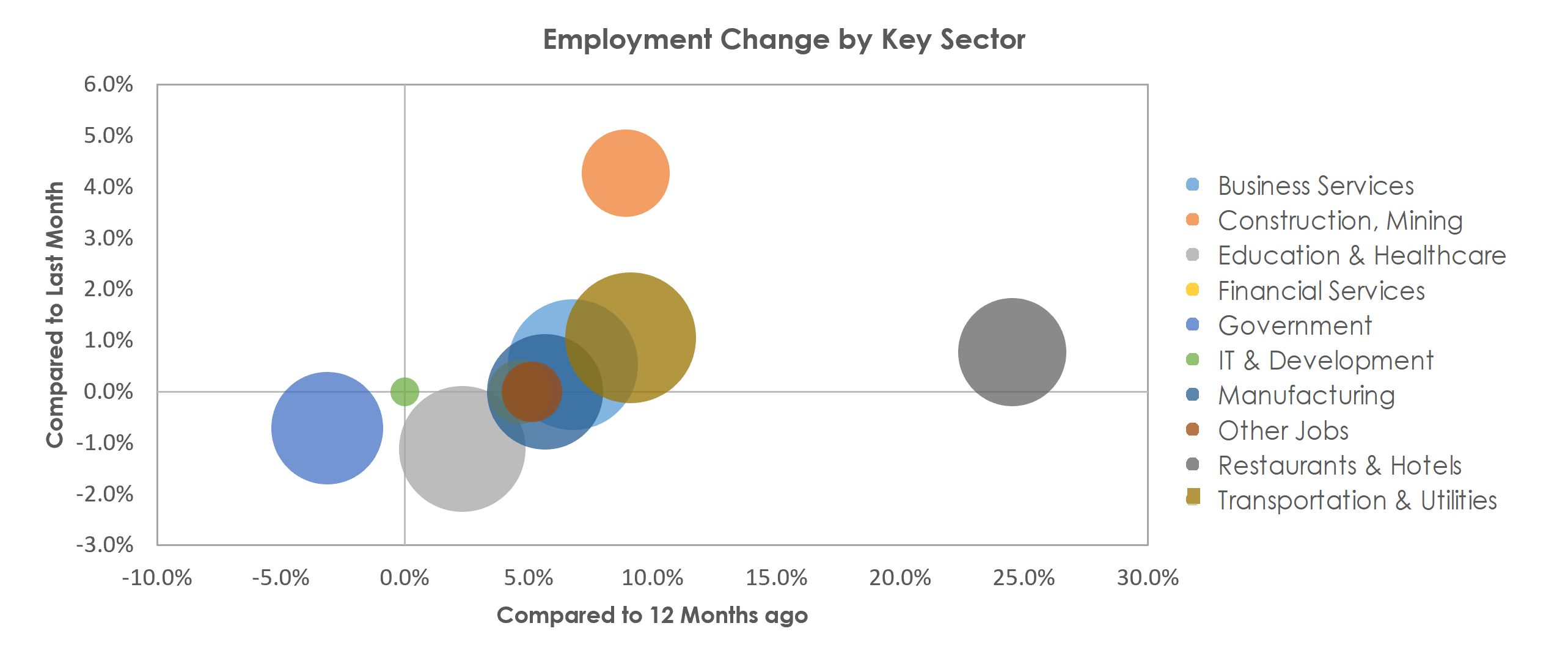 Palm Bay-Melbourne-Titusville, FL Unemployment by Industry May 2021