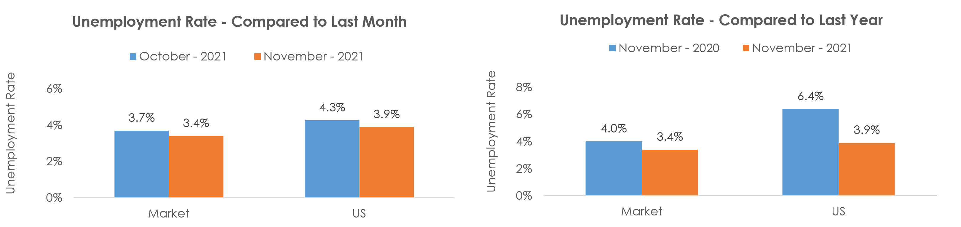 Palm Bay-Melbourne-Titusville, FL Unemployment November 2021