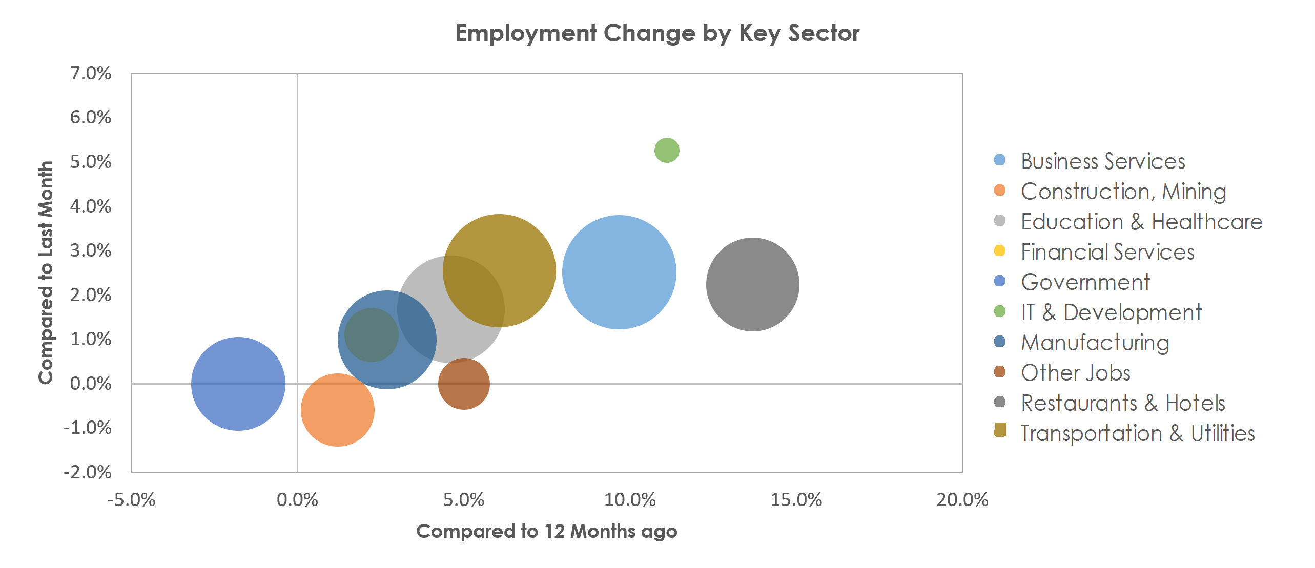 Palm Bay-Melbourne-Titusville, FL Unemployment by Industry November 2021