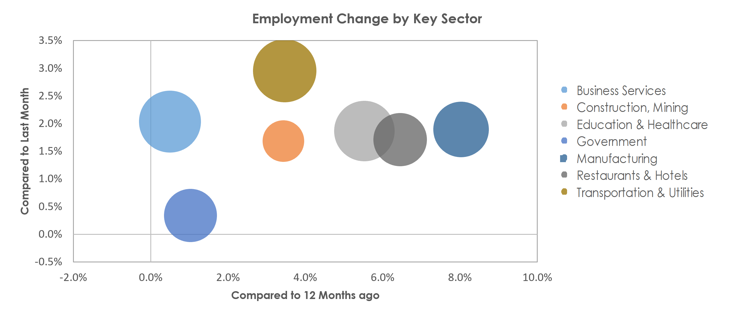 Palm Bay-Melbourne-Titusville, FL Unemployment by Industry November 2022