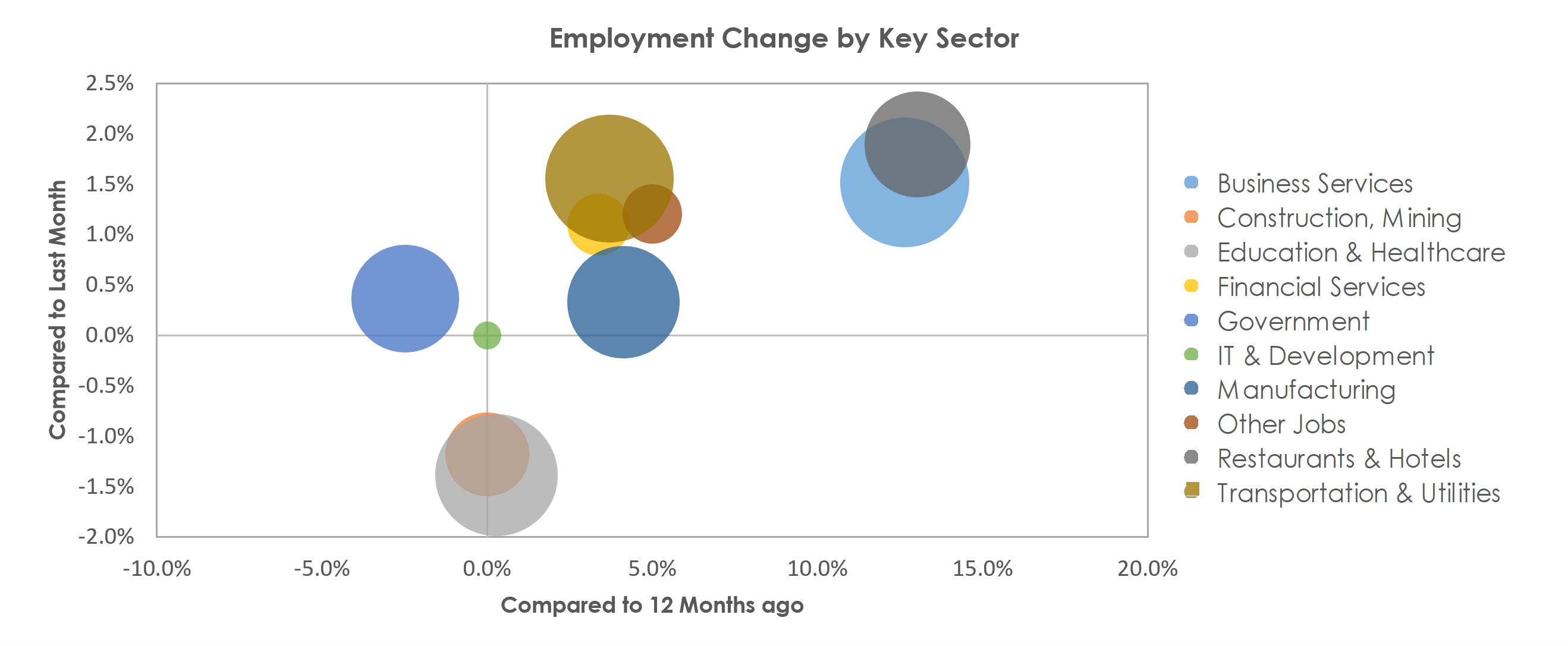 Palm Bay-Melbourne-Titusville, FL Unemployment by Industry October 2021