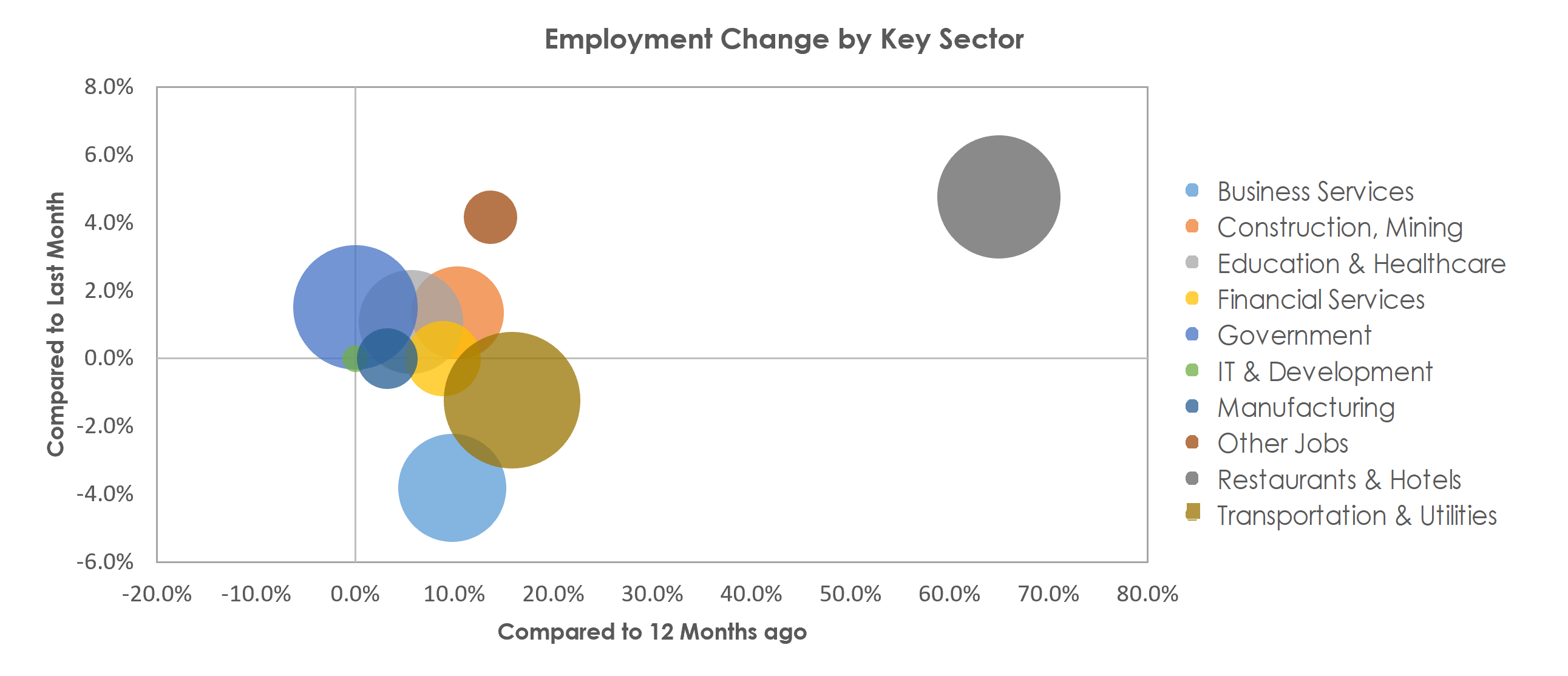 Panama City, FL Unemployment by Industry April 2021