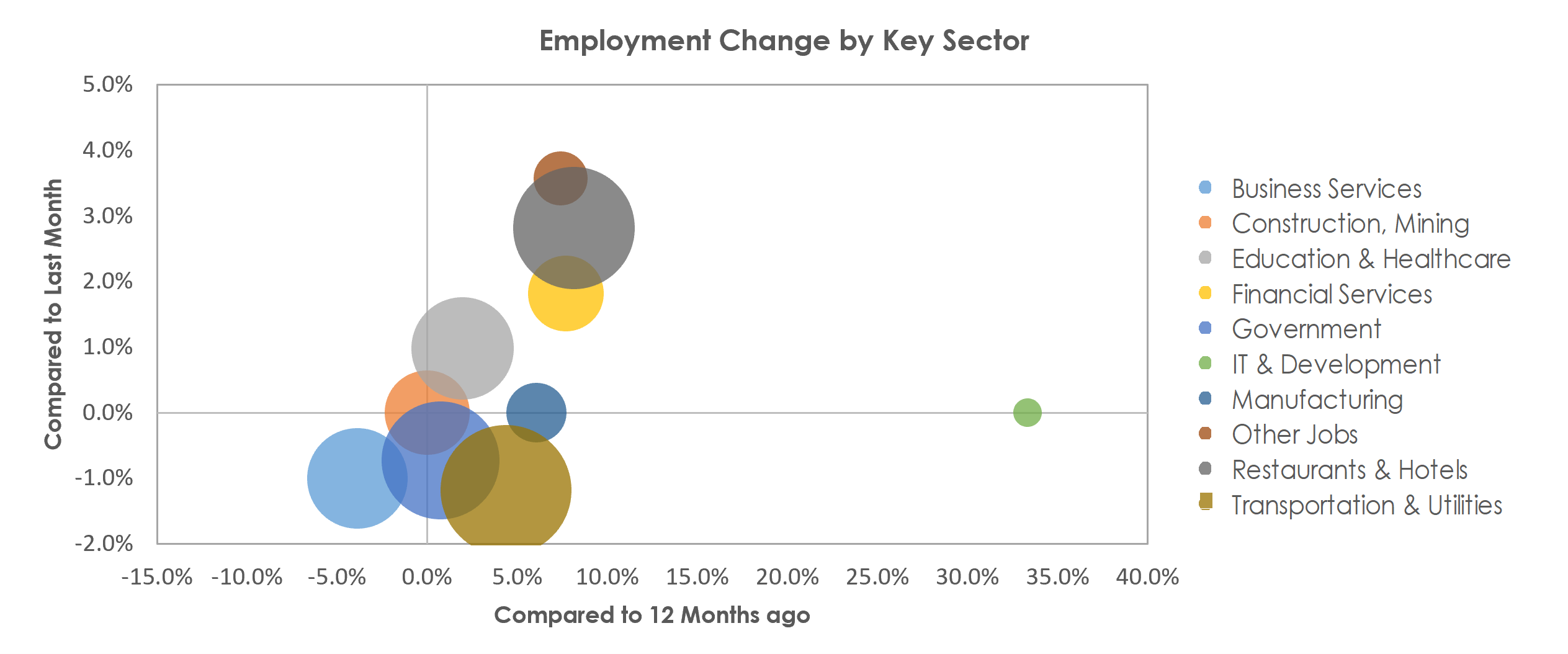 Panama City, FL Unemployment by Industry April 2022