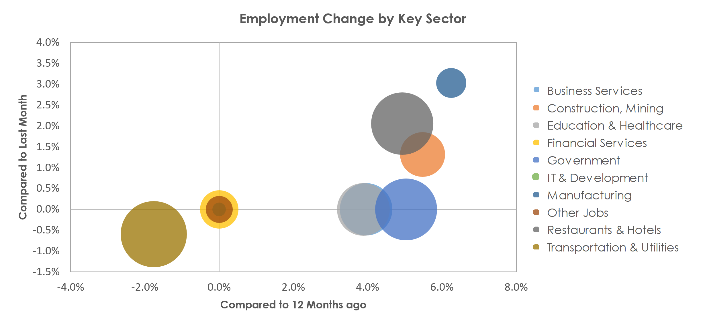 Panama City, FL Unemployment by Industry April 2023