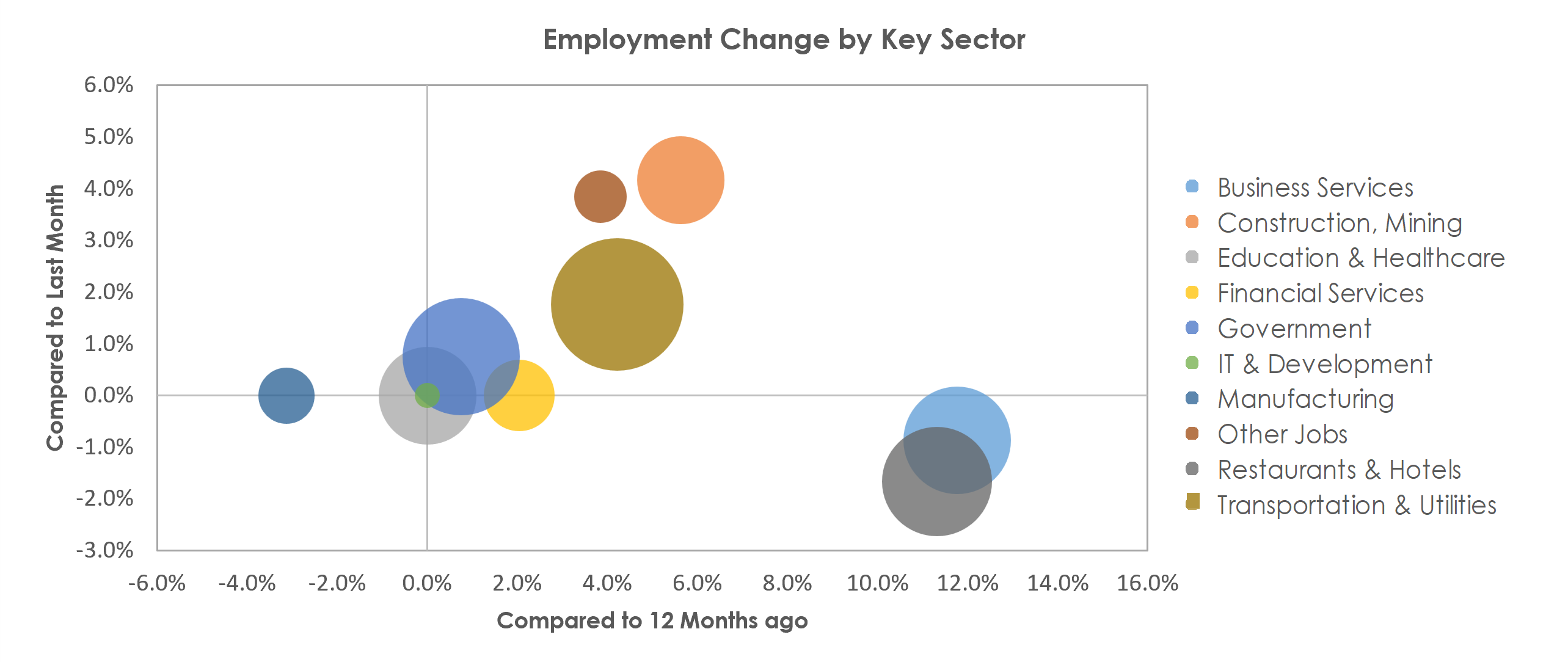 Panama City, FL Unemployment by Industry December 2021